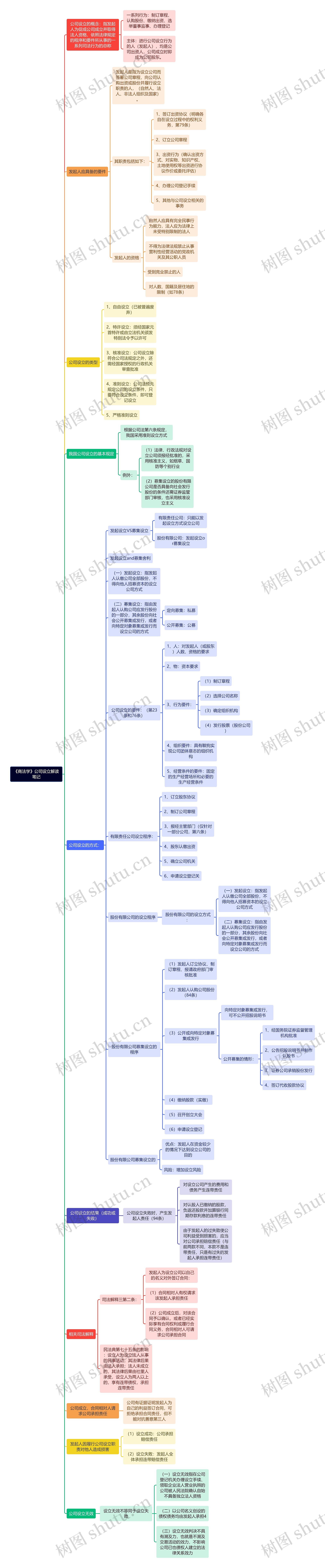 《商法学》公司设立解读笔记思维导图