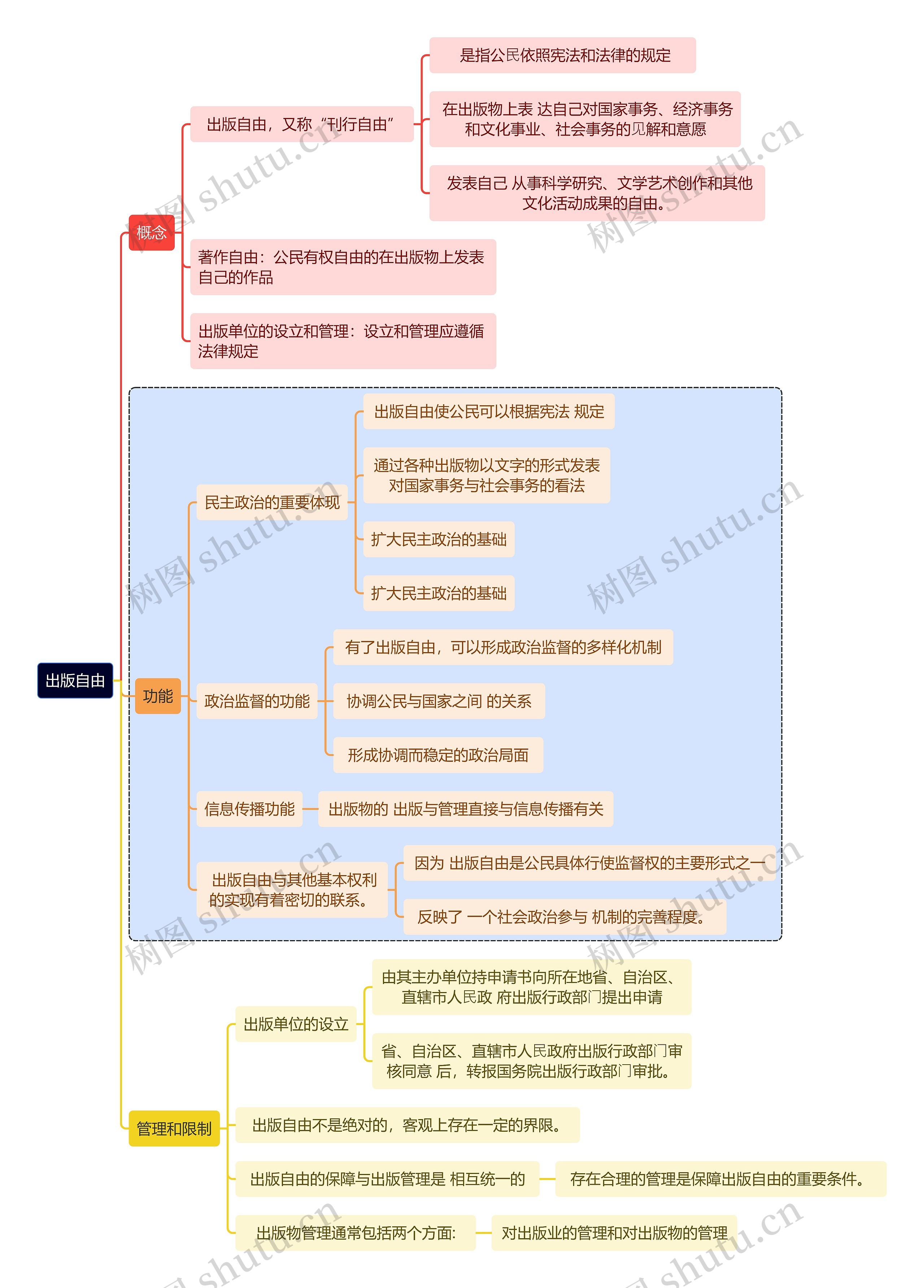 出版自由思维导图