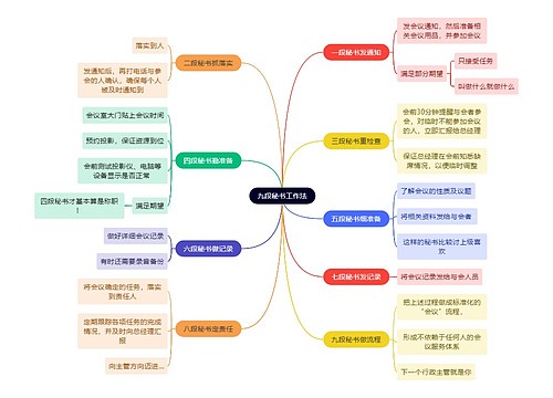 职场知识九段秘书工作法思维导图