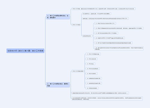 注册会计师《审计》第六章：审计工作底稿思维导图