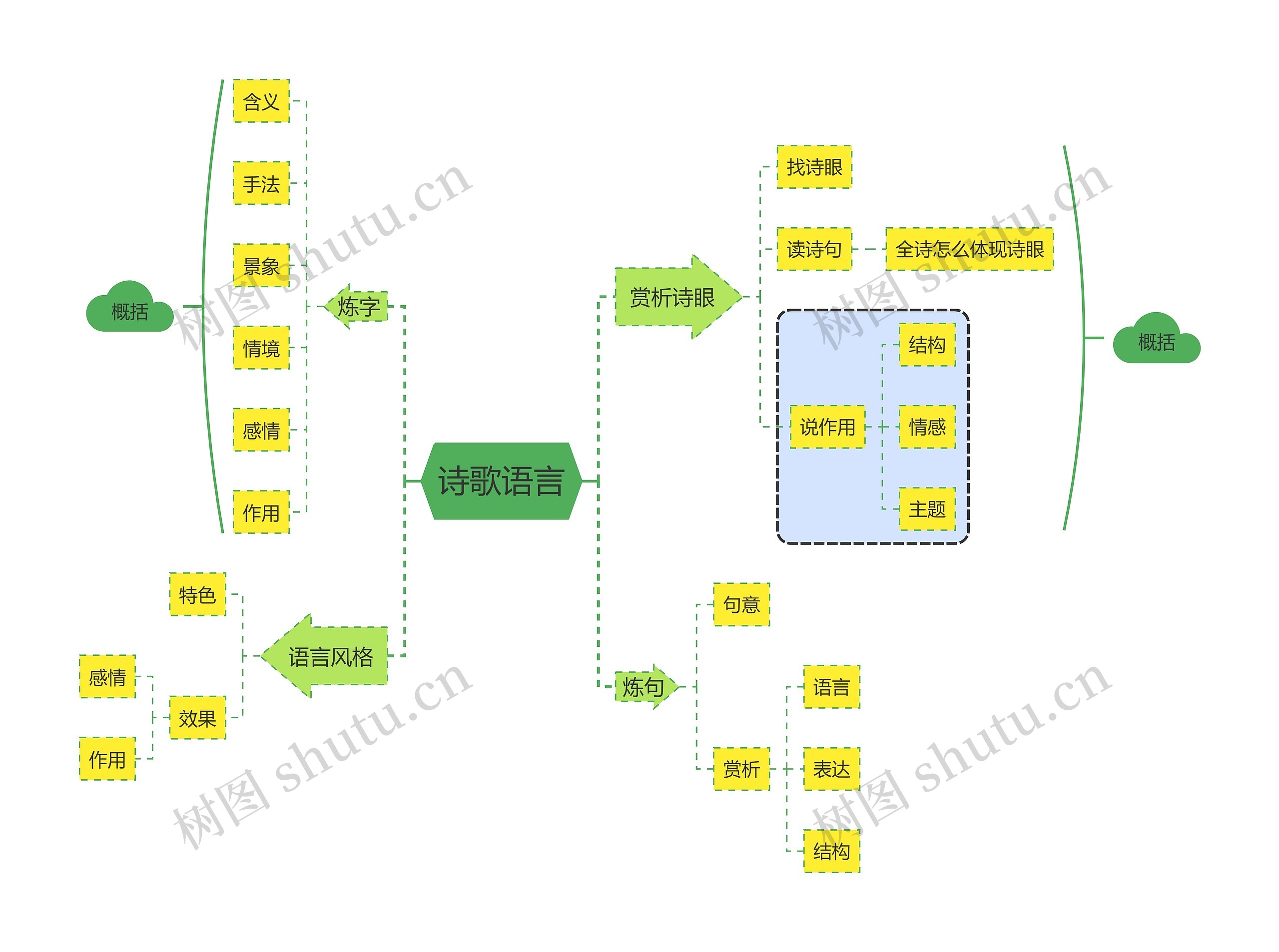 诗歌语言思维导图