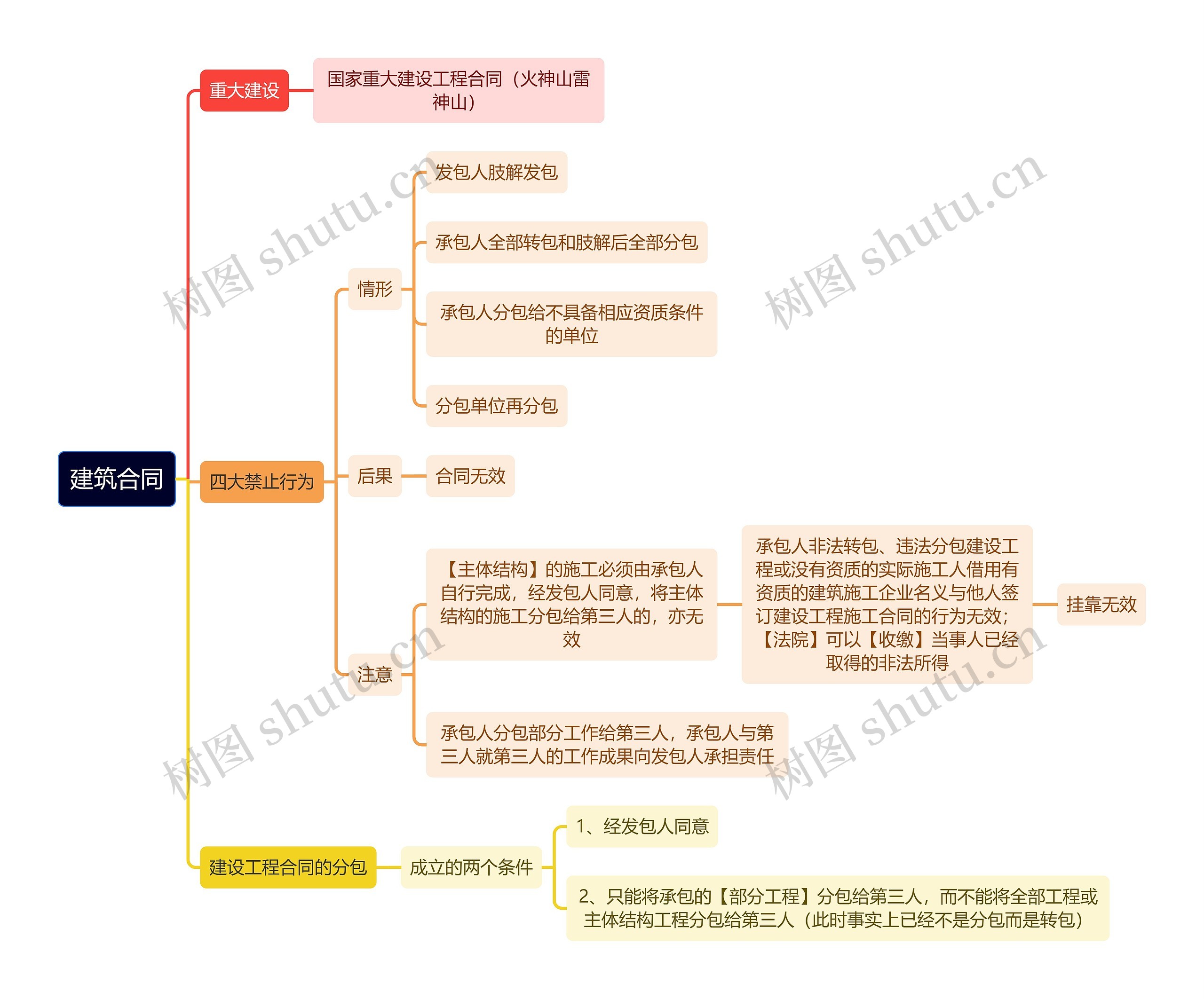 法学知识建筑合同思维导图