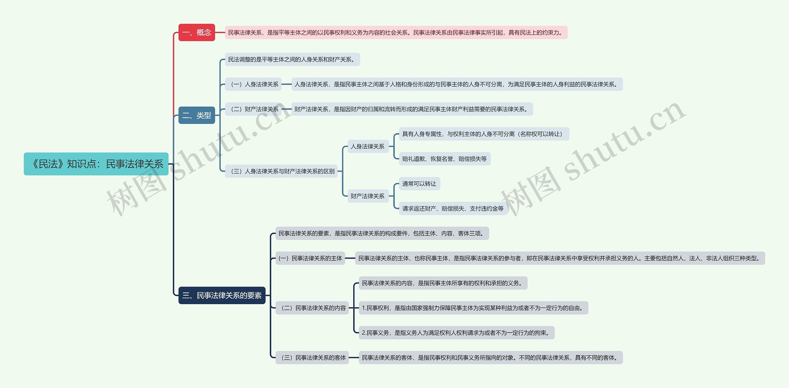 《民法》知识点：民事法律关系思维导图