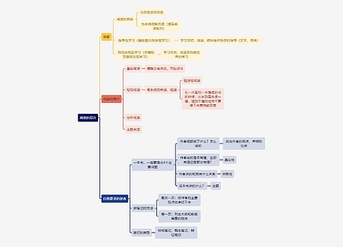 读书笔记阅读的层次思维导图