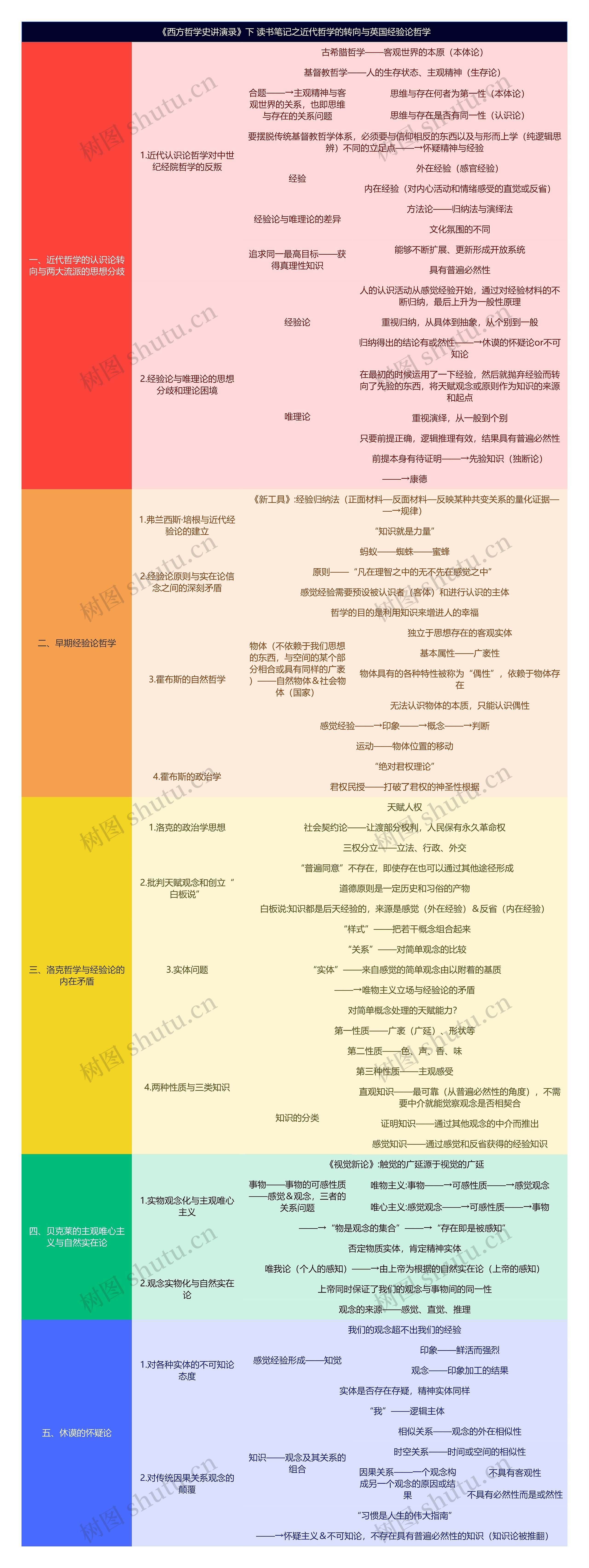 《西方哲学史讲演录》下 读书笔记之近代哲学的转向与英国经验论哲学