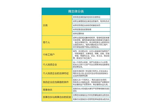 商法商主体分类思维导图