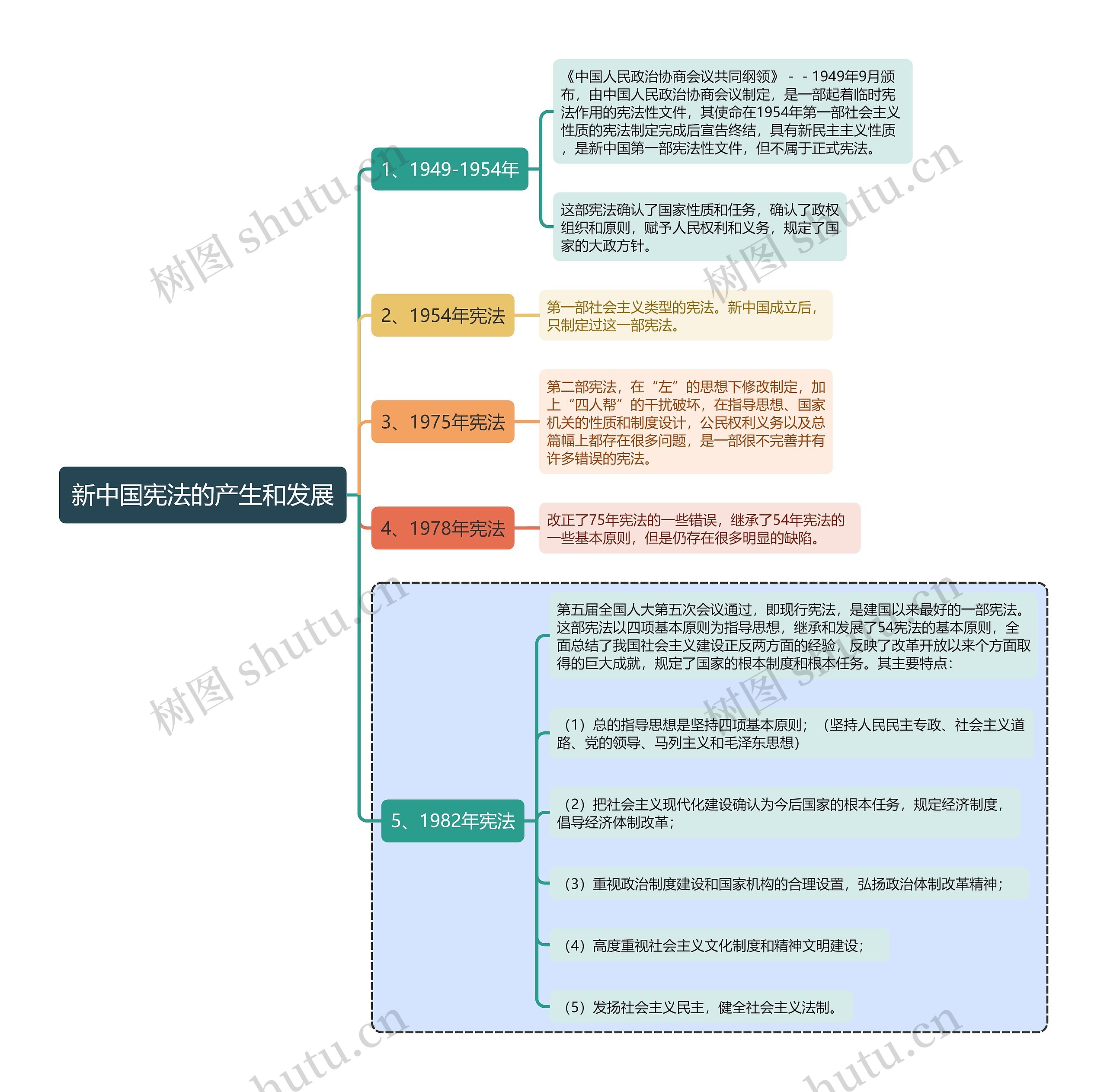 宪法知识新中国宪法的产生和发展思维导图