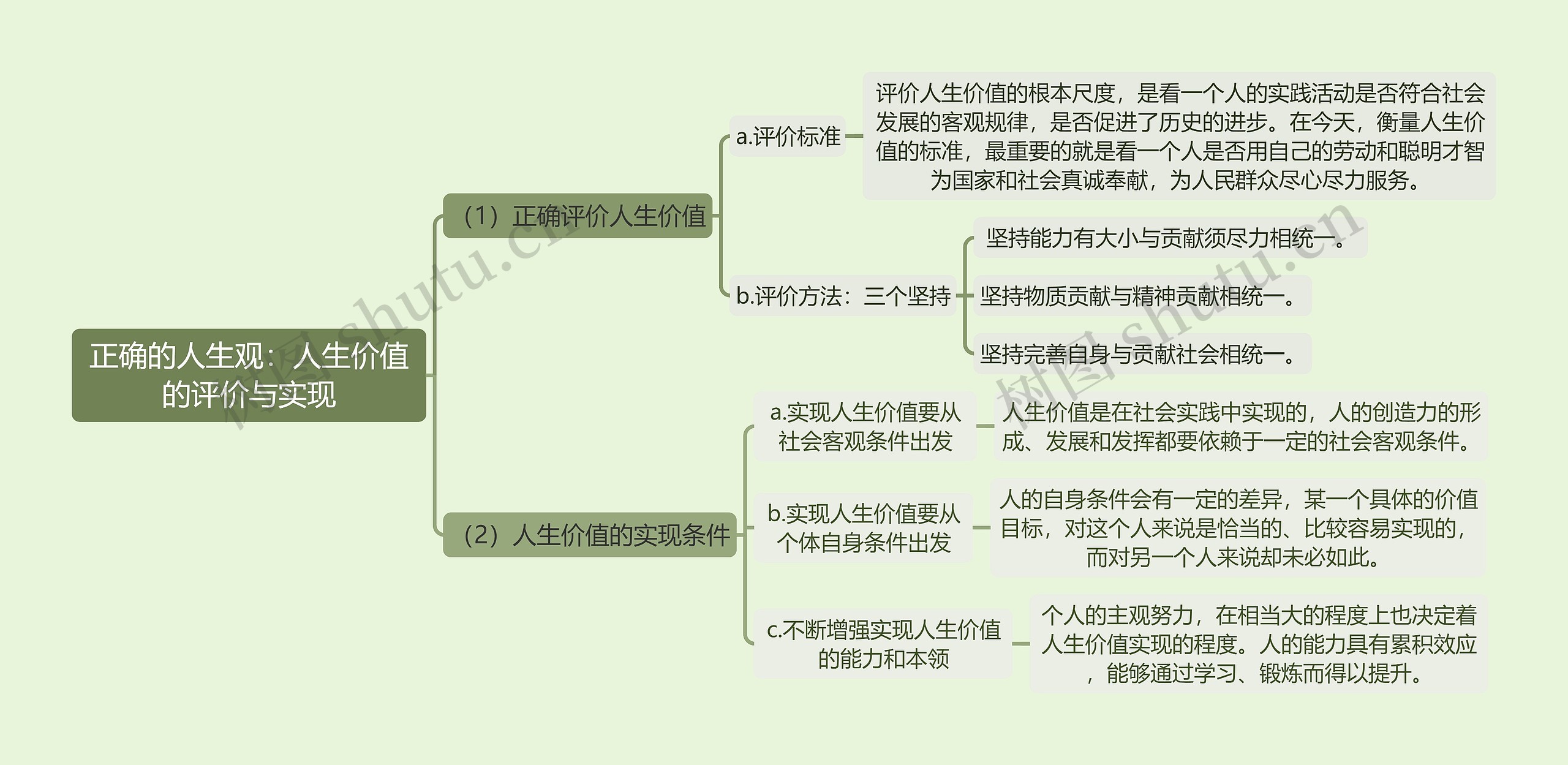 2018年版思想道德修养与法律基础课程《人生价值的评价与实现》思维导图