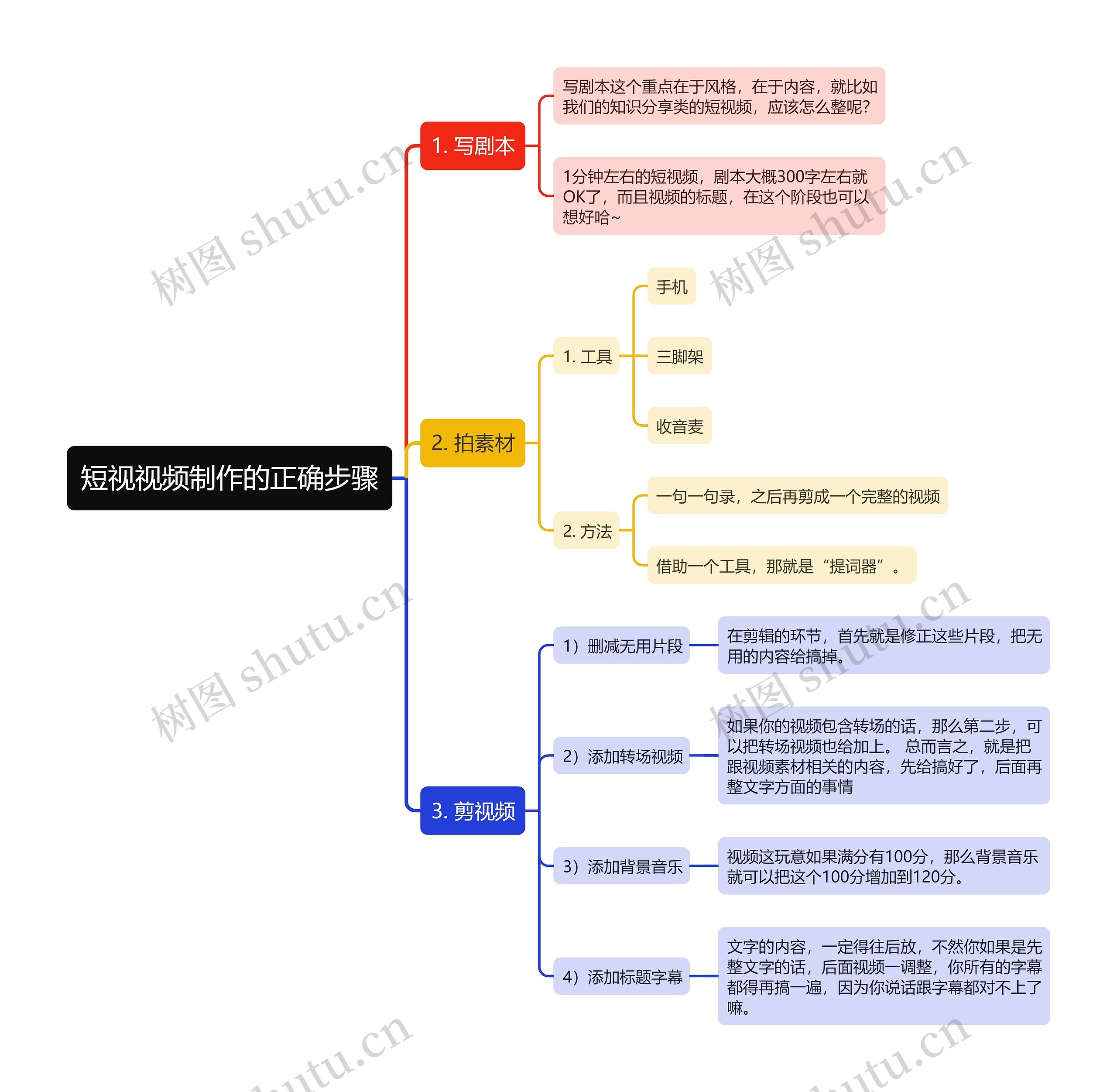 短视视频制作的正确步骤