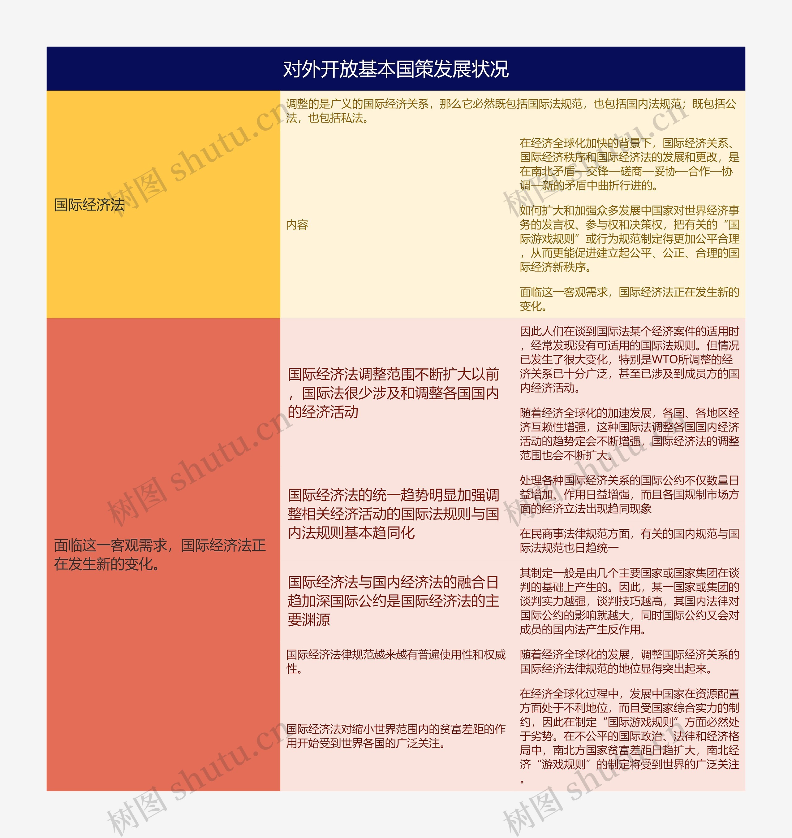 对外开放基本国策发展状况的思维导图