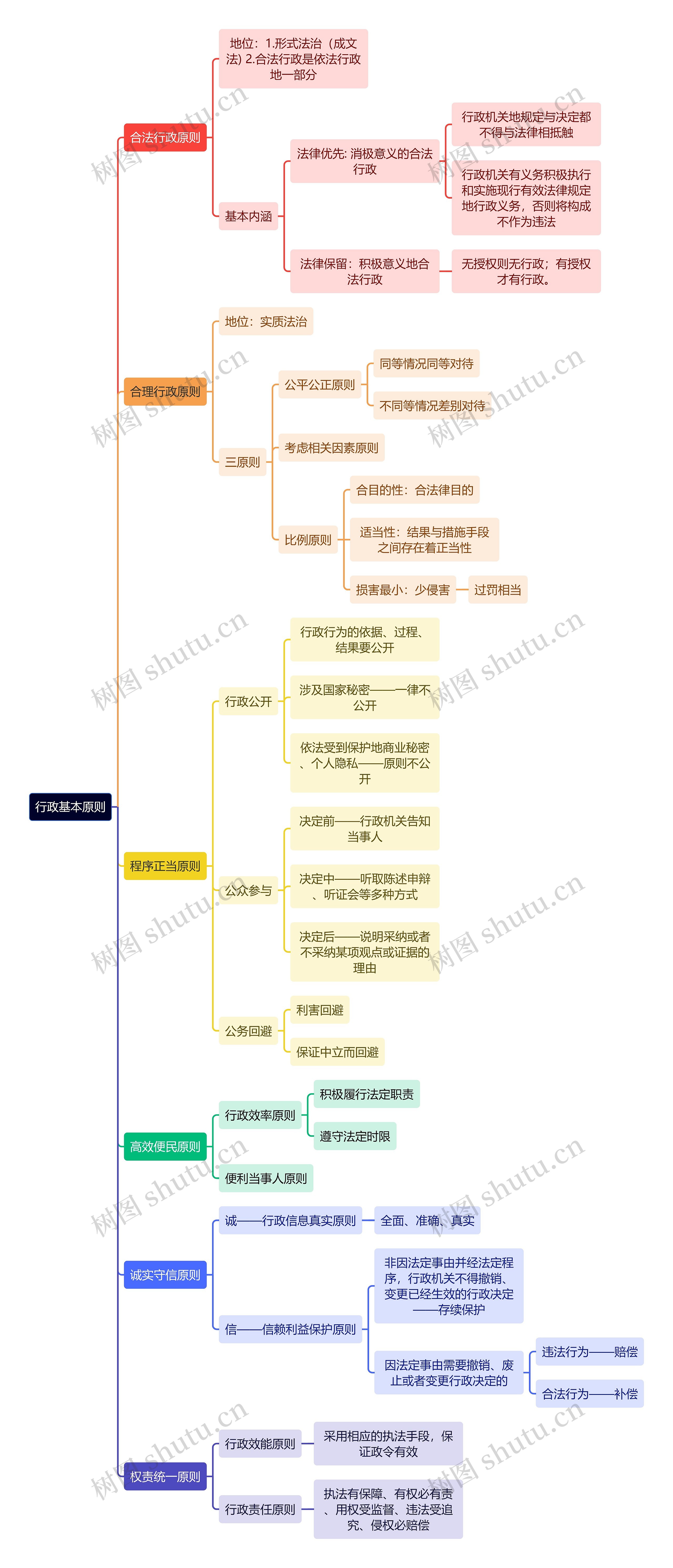 行政专业知识行政基本原则思维导图