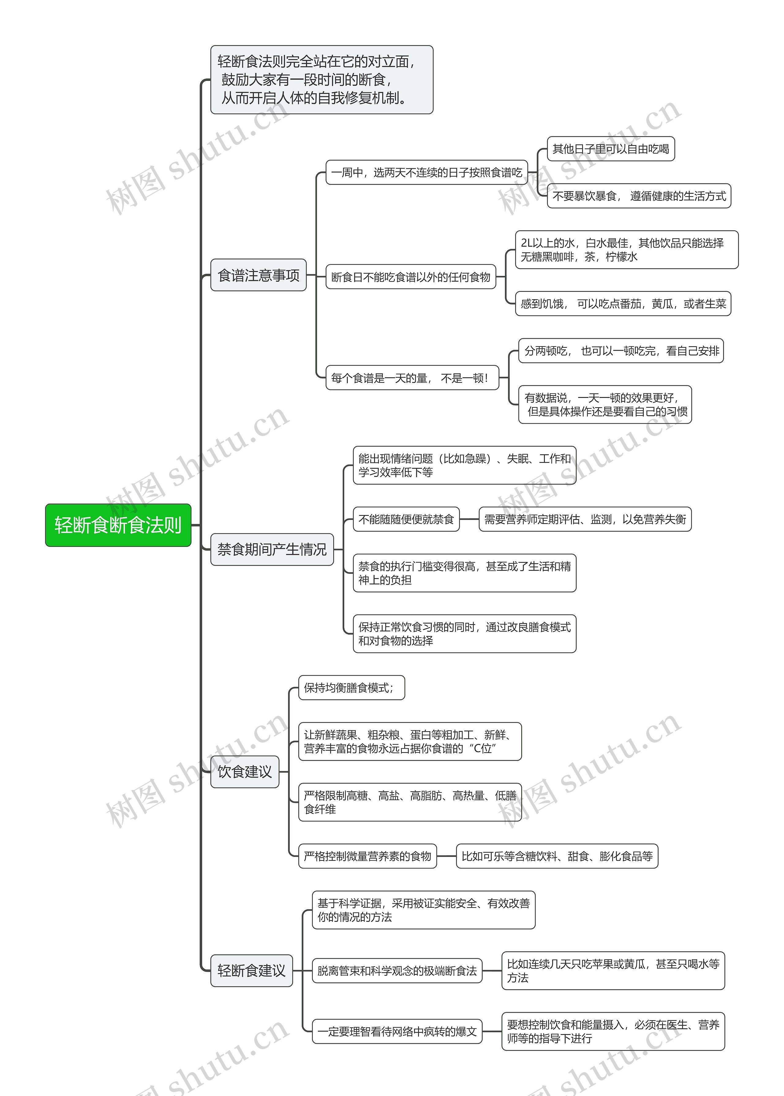 轻断食断食法则思维导图
