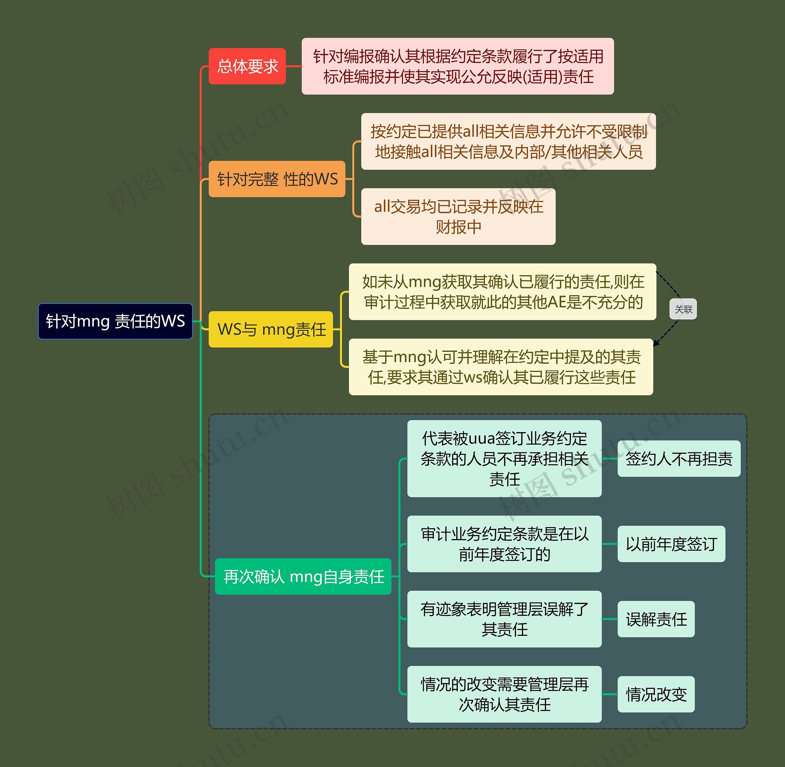 财务会计知识mng责任思维导图