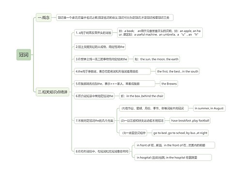 冠词思维导图