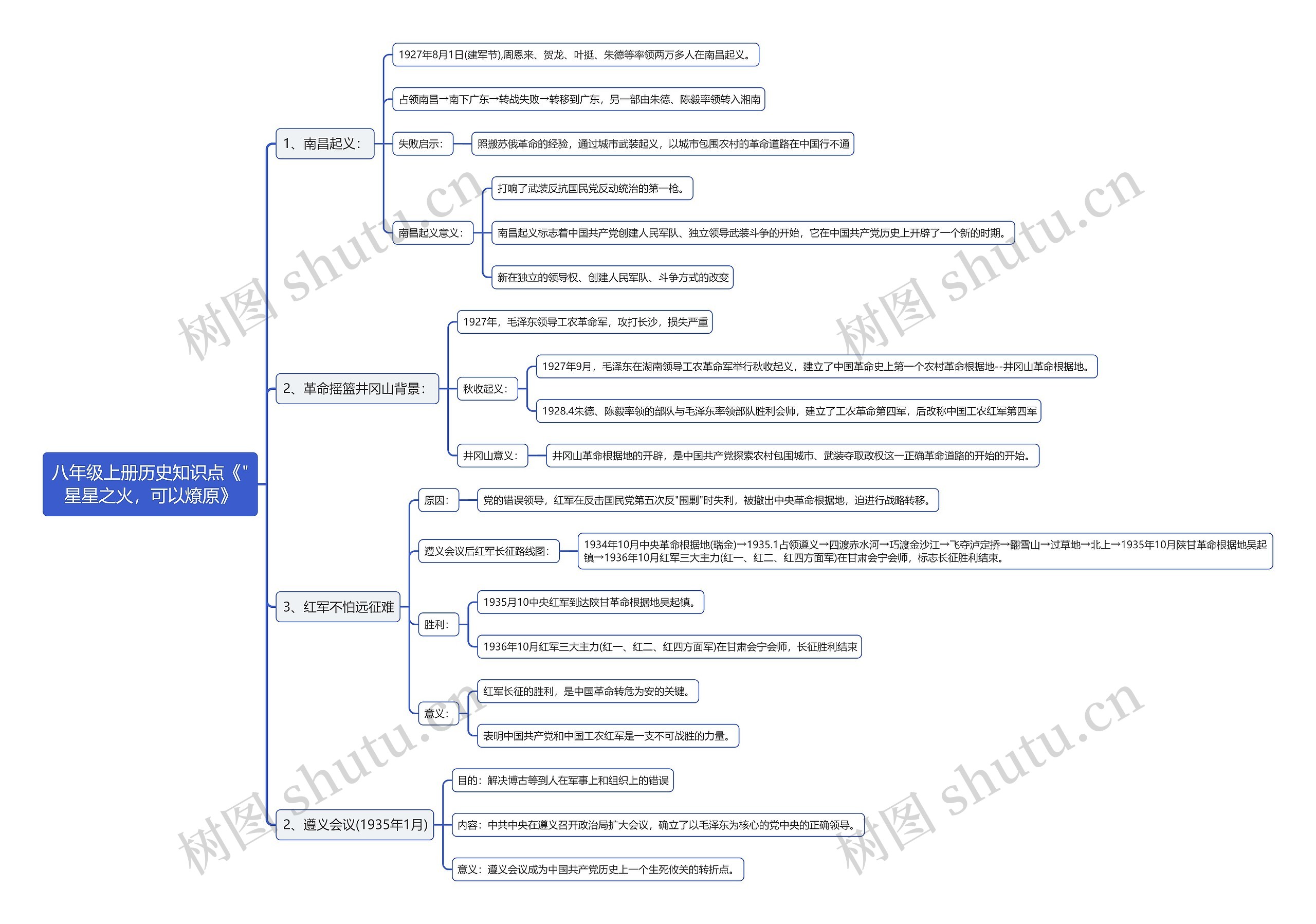 八年级上册历史知识点《星星之火，可以燎原》思维导图