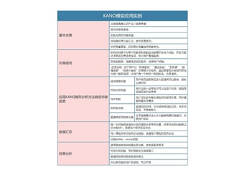 KANO模型应用实例思维导图