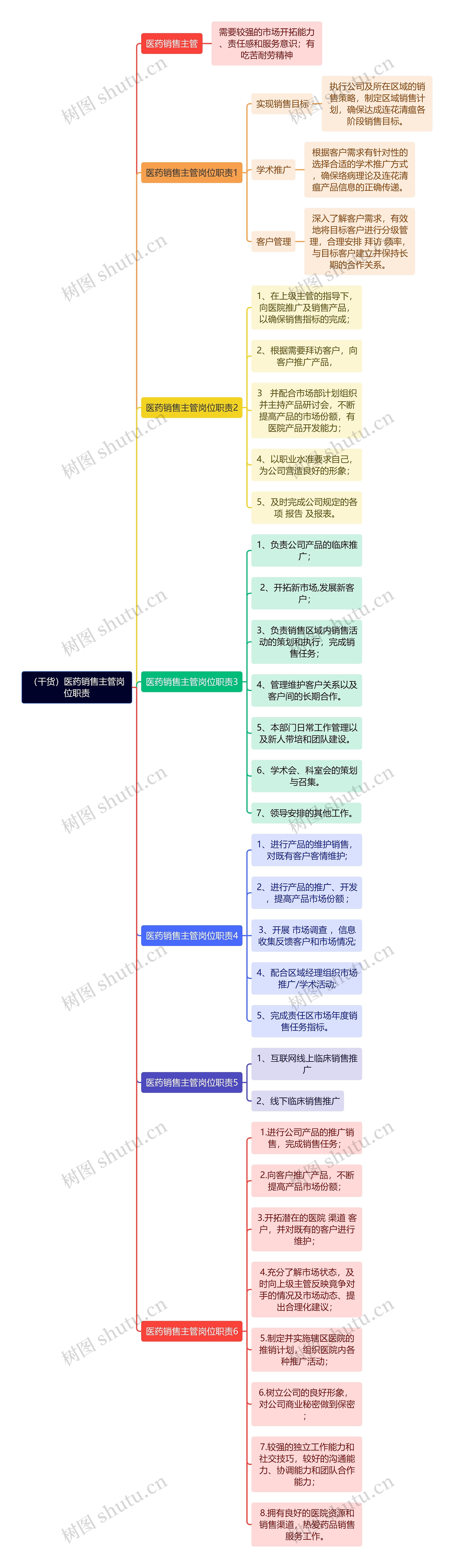 (干货)医药销售主管岗位职责思维导图高清图 (干货)医药销售主管岗位职责思维导图