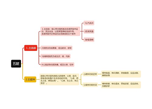 五脏思维导图