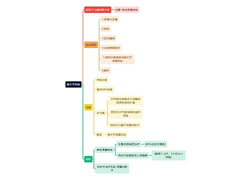 骨学知识膝关节结核思维导图