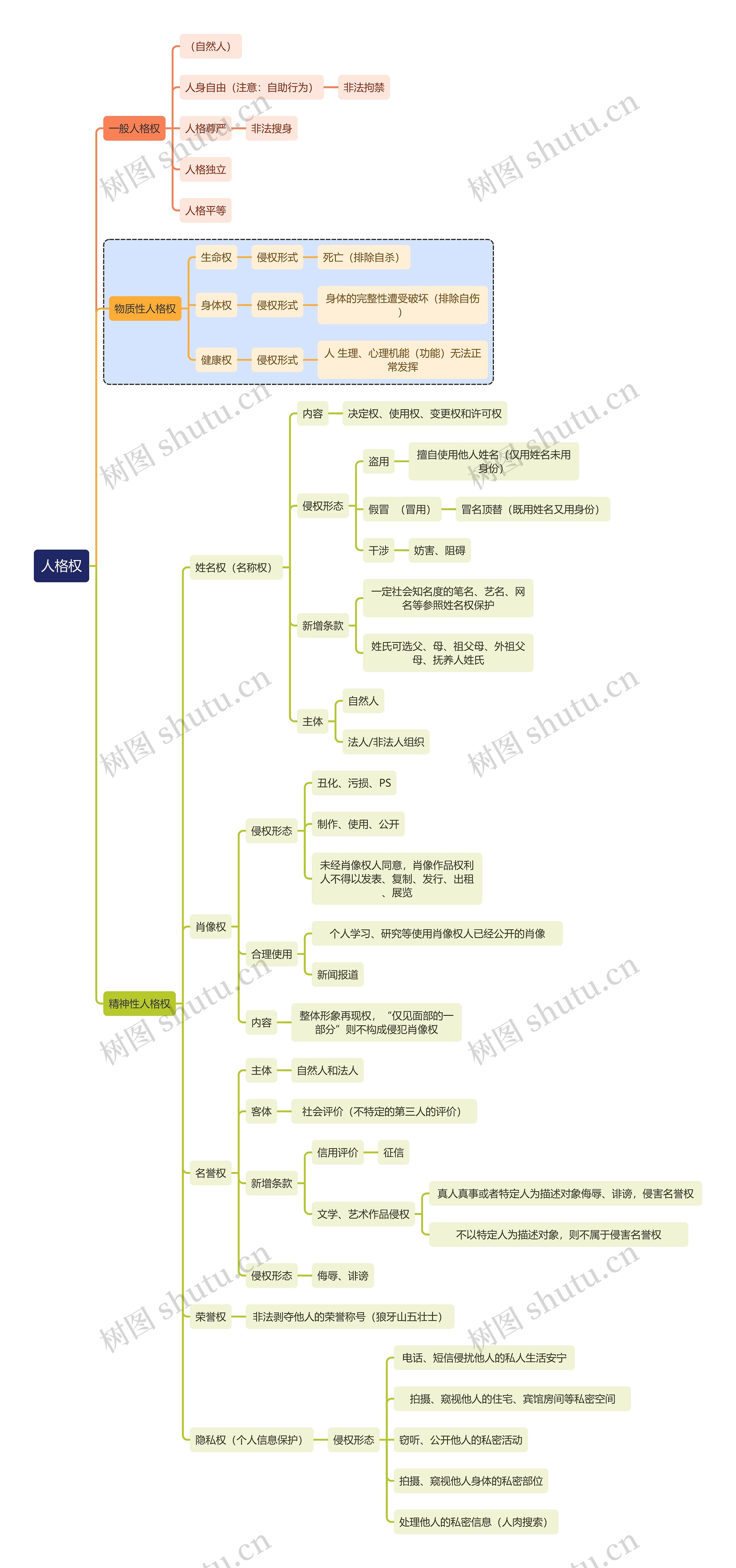 法学知识人格权思维导图