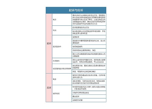 民事诉讼法  起诉与应诉思维导图