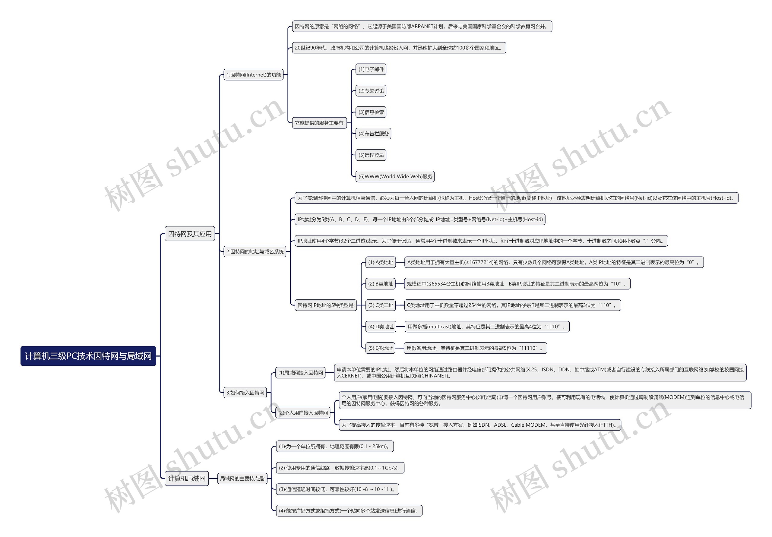 计算机三级PC技术因特网与局域网思维导图