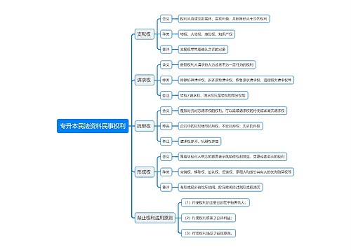 专升本民法资料民事权利