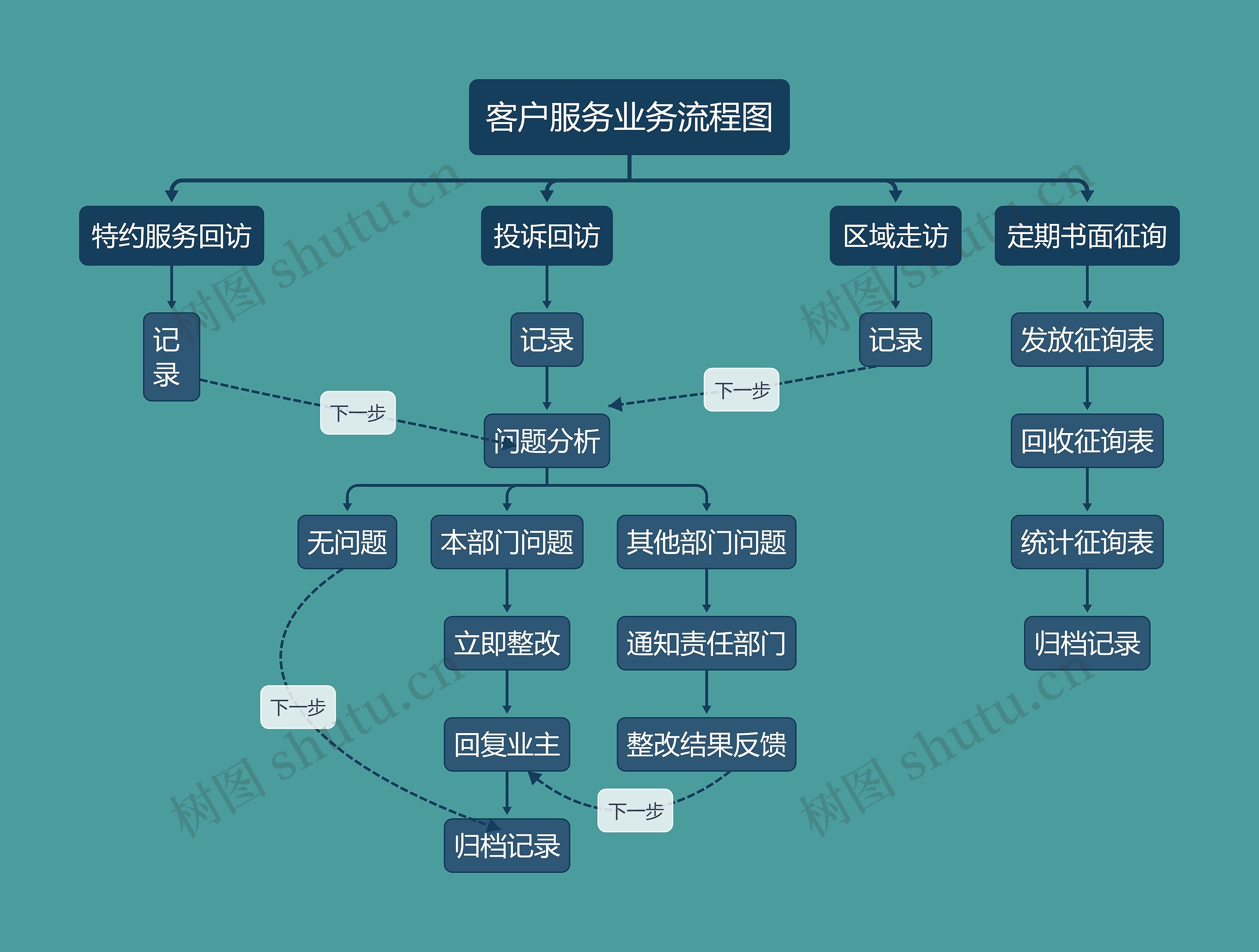 客户服务业务流程图