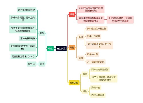 医学知识寄生关系思维导图