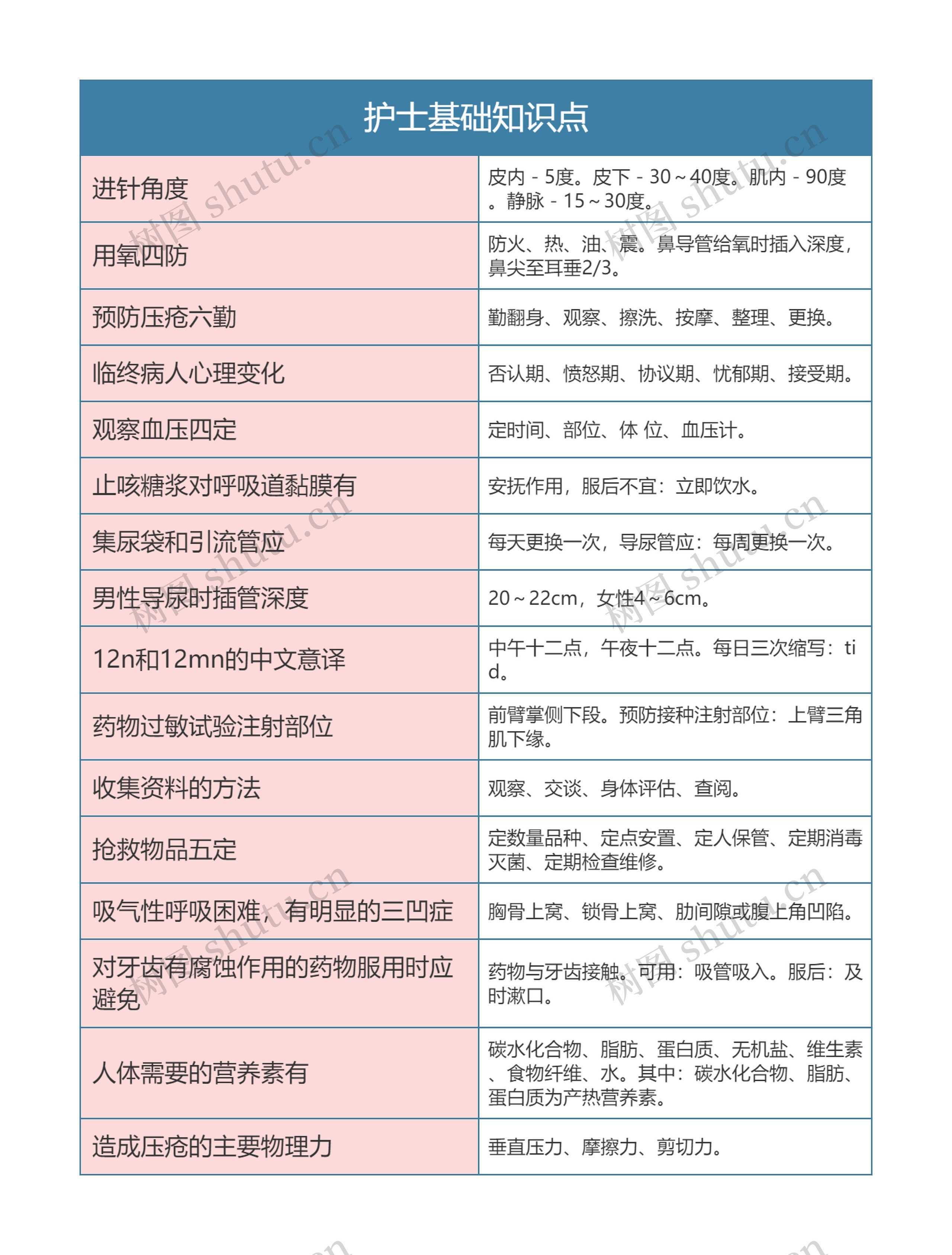 医学专业之护士基础知识点思维导图