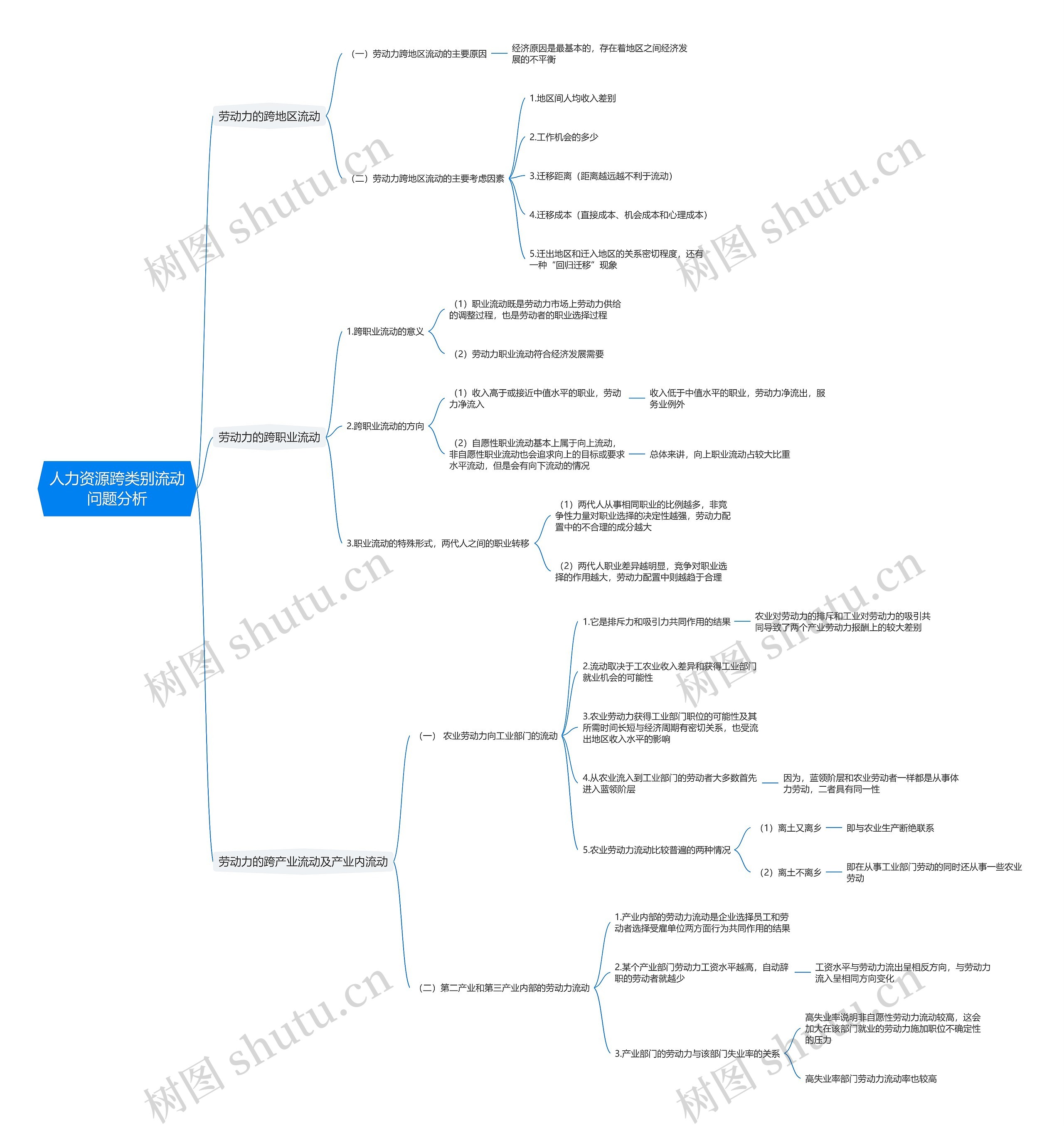 人力资源跨类别流动问题分析思维导图高清图 人力资源跨类别流动问题分析思维导图