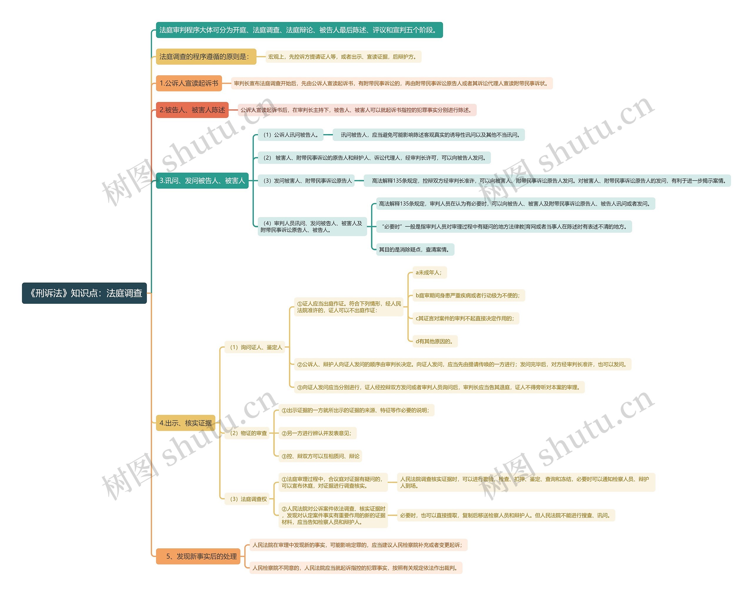 《刑诉法》知识点：法庭调查思维导图