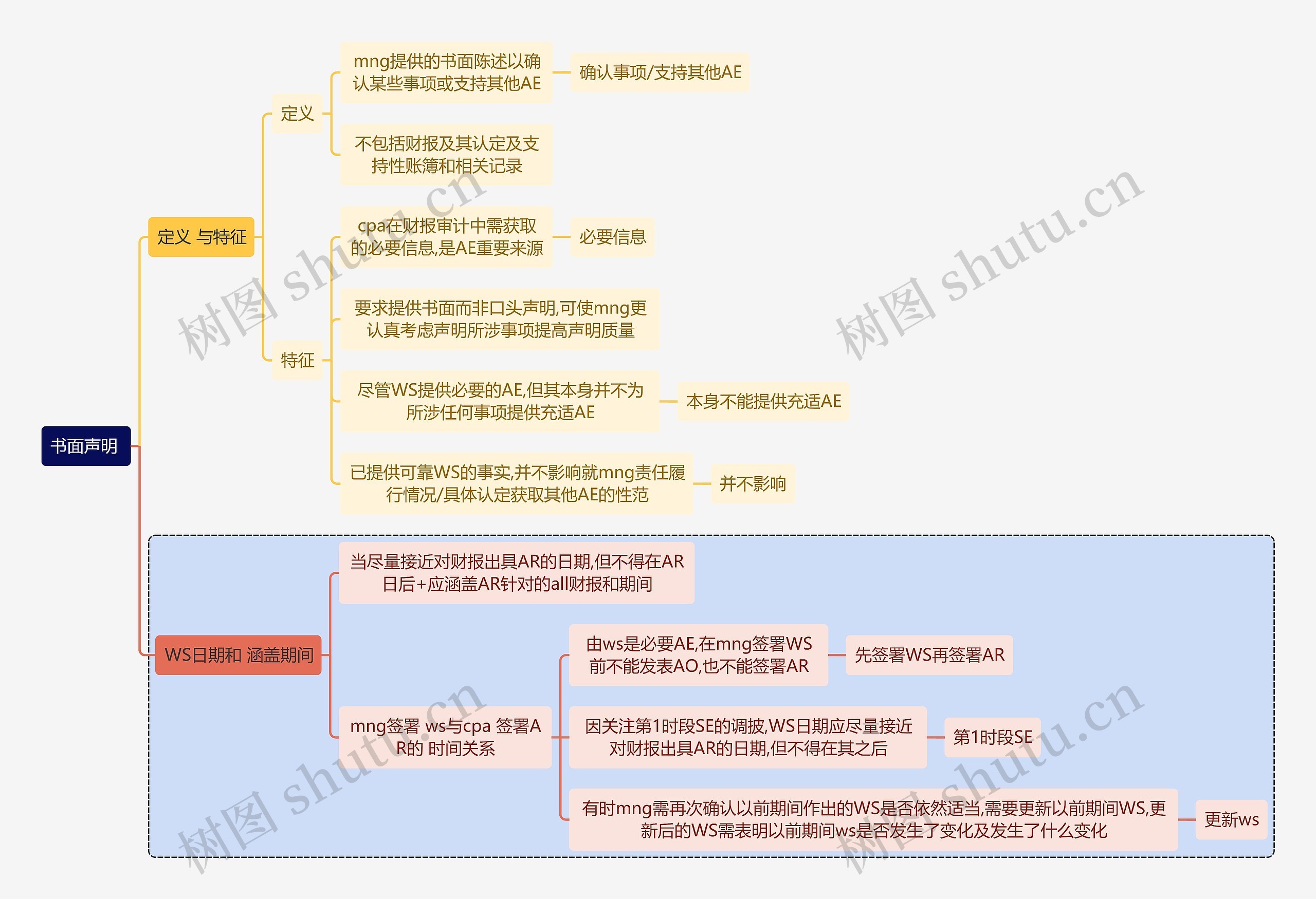 财务审计书面声明 思维导图