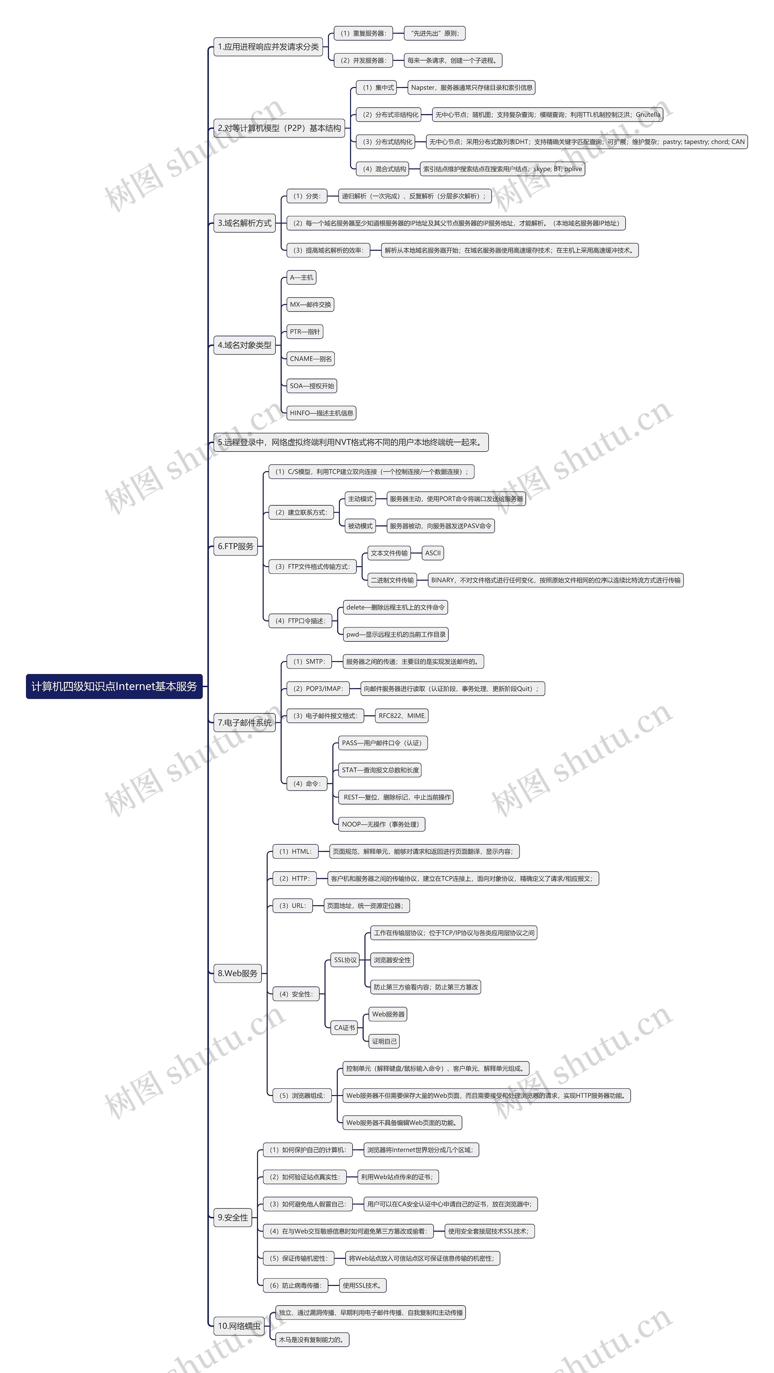 计算机四级知识点Internet基本服务思维导图
