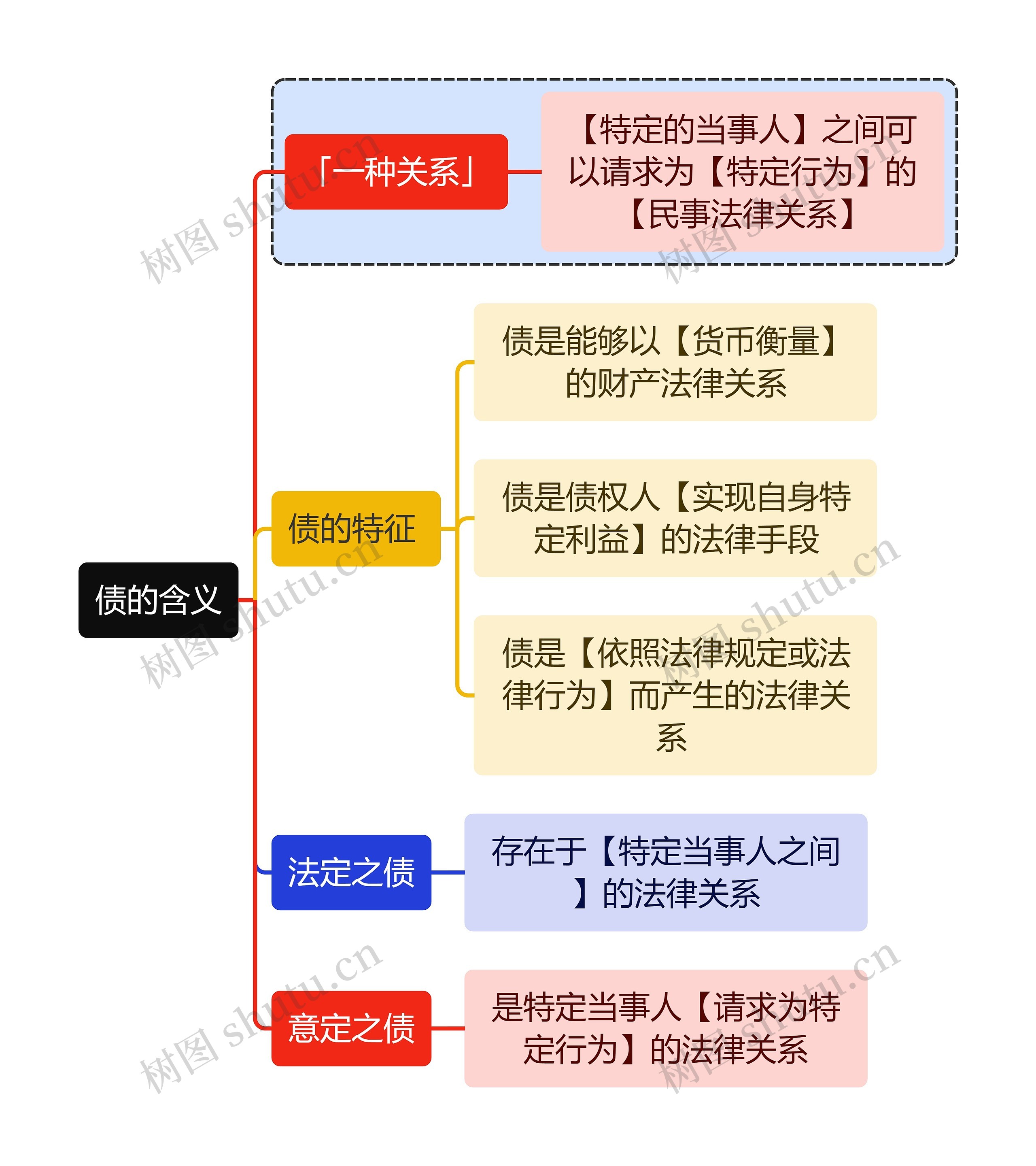 民法知识债的含义思维导图