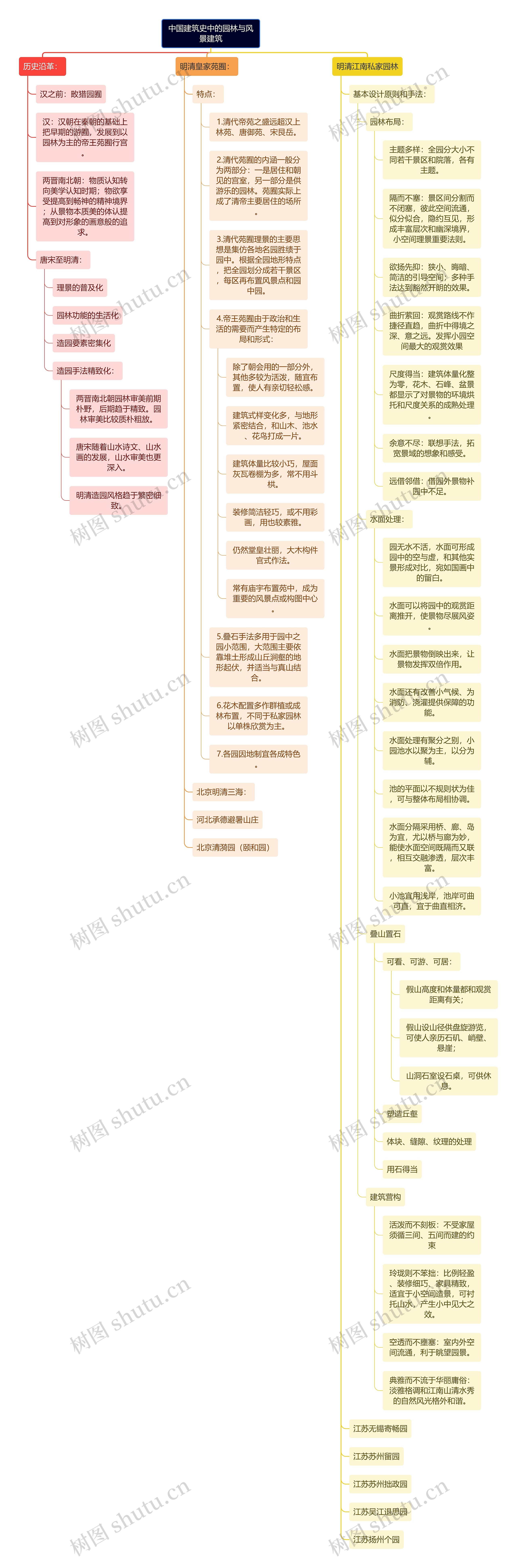 中国建筑史中的园林与风景建筑