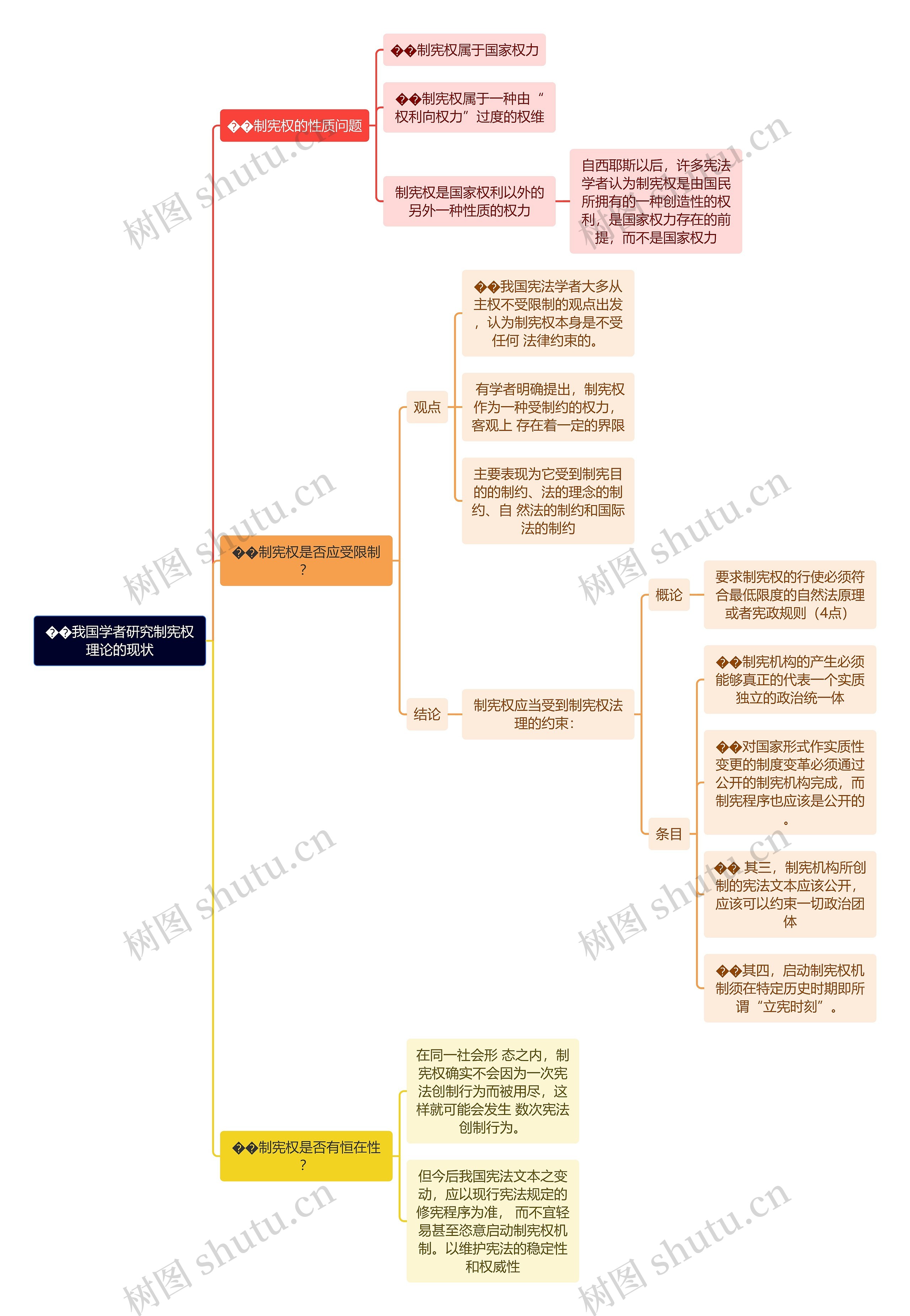 我国学者研究制宪权理论的现状思维导图