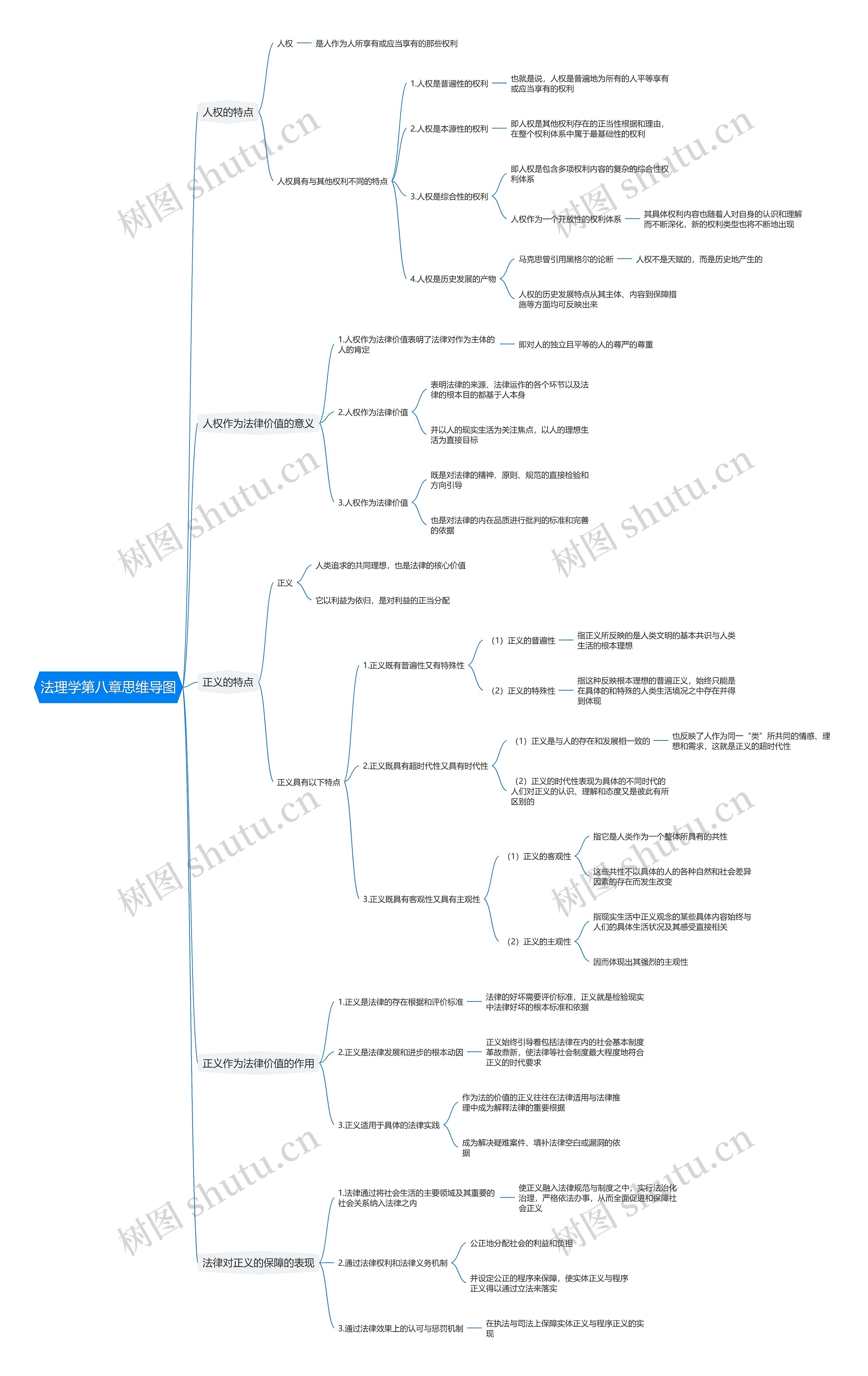 法理学第八章思维导图