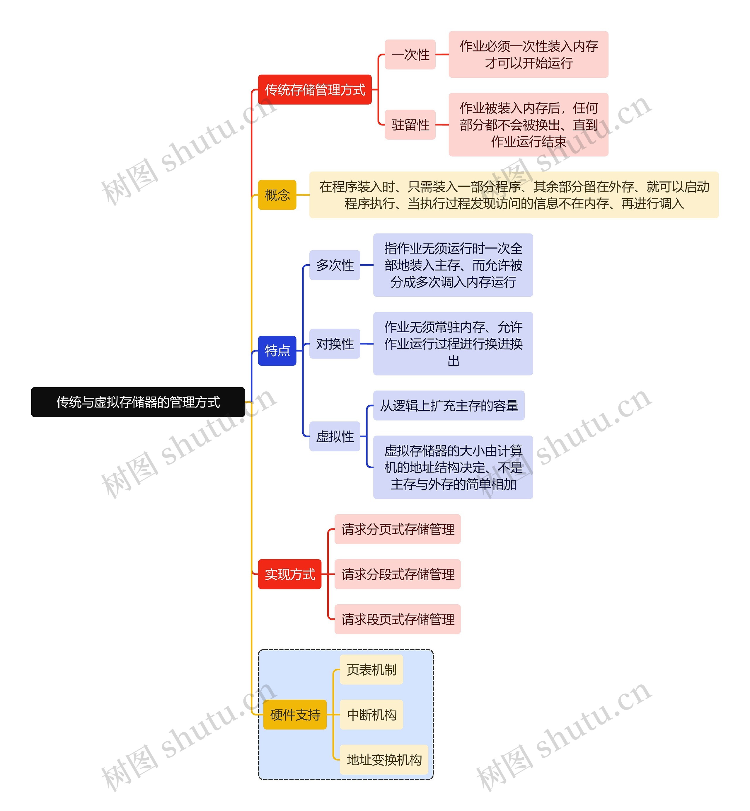 计算机知识传统与虚拟存储器的管理方式思维导图