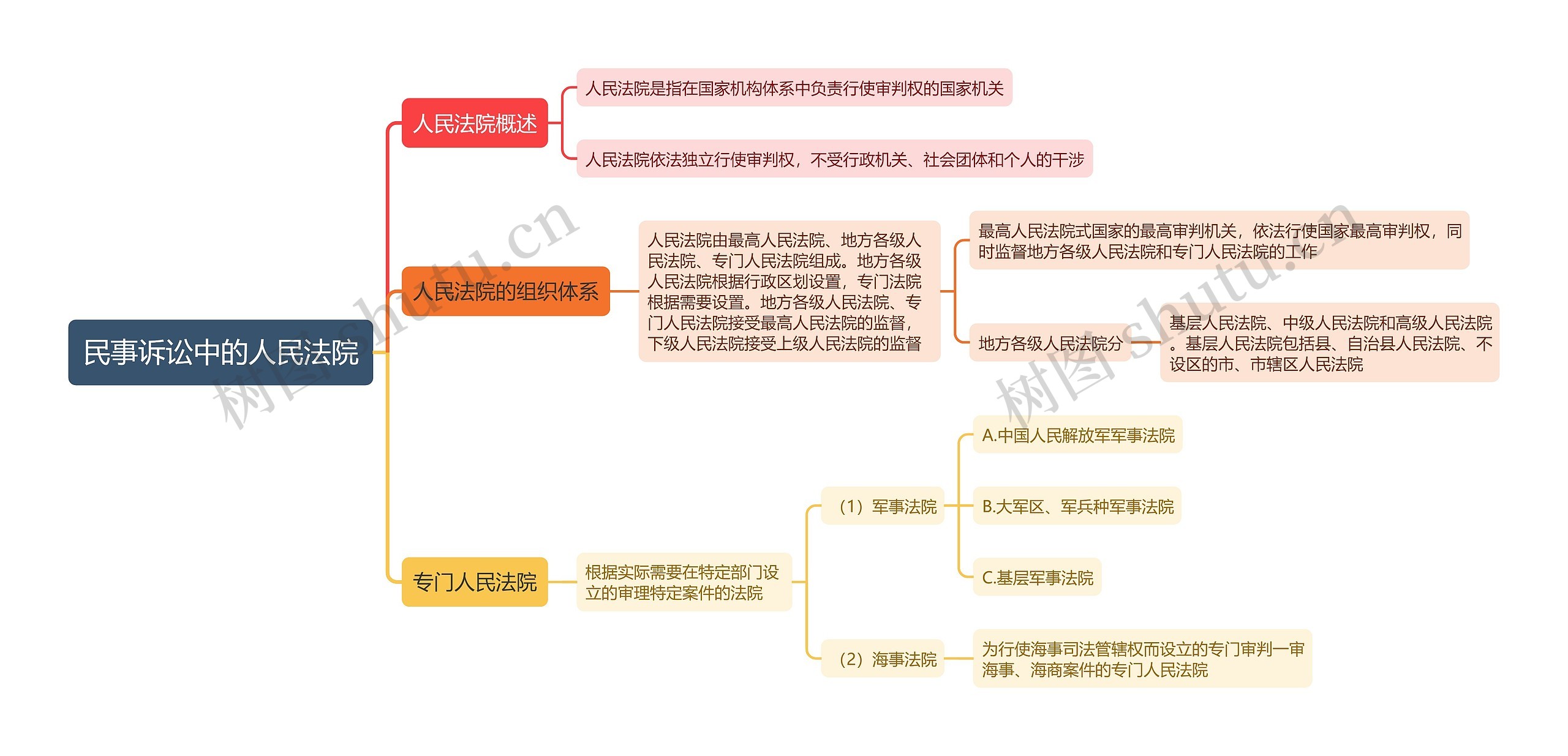 民事诉讼中的人民法院的思维导图