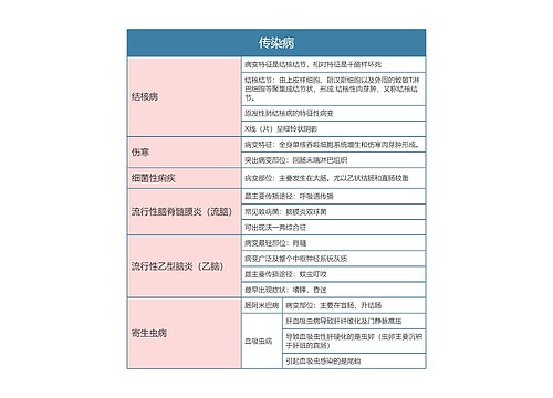 病理学  传染病思维导图