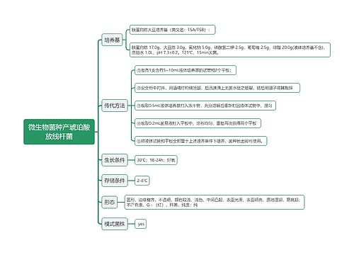 微生物菌种产琥珀酸放线杆菌思维导图