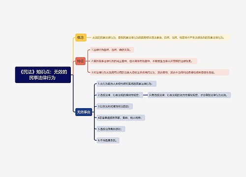 《民法》知识点：无效的民事法律行为 思维导图