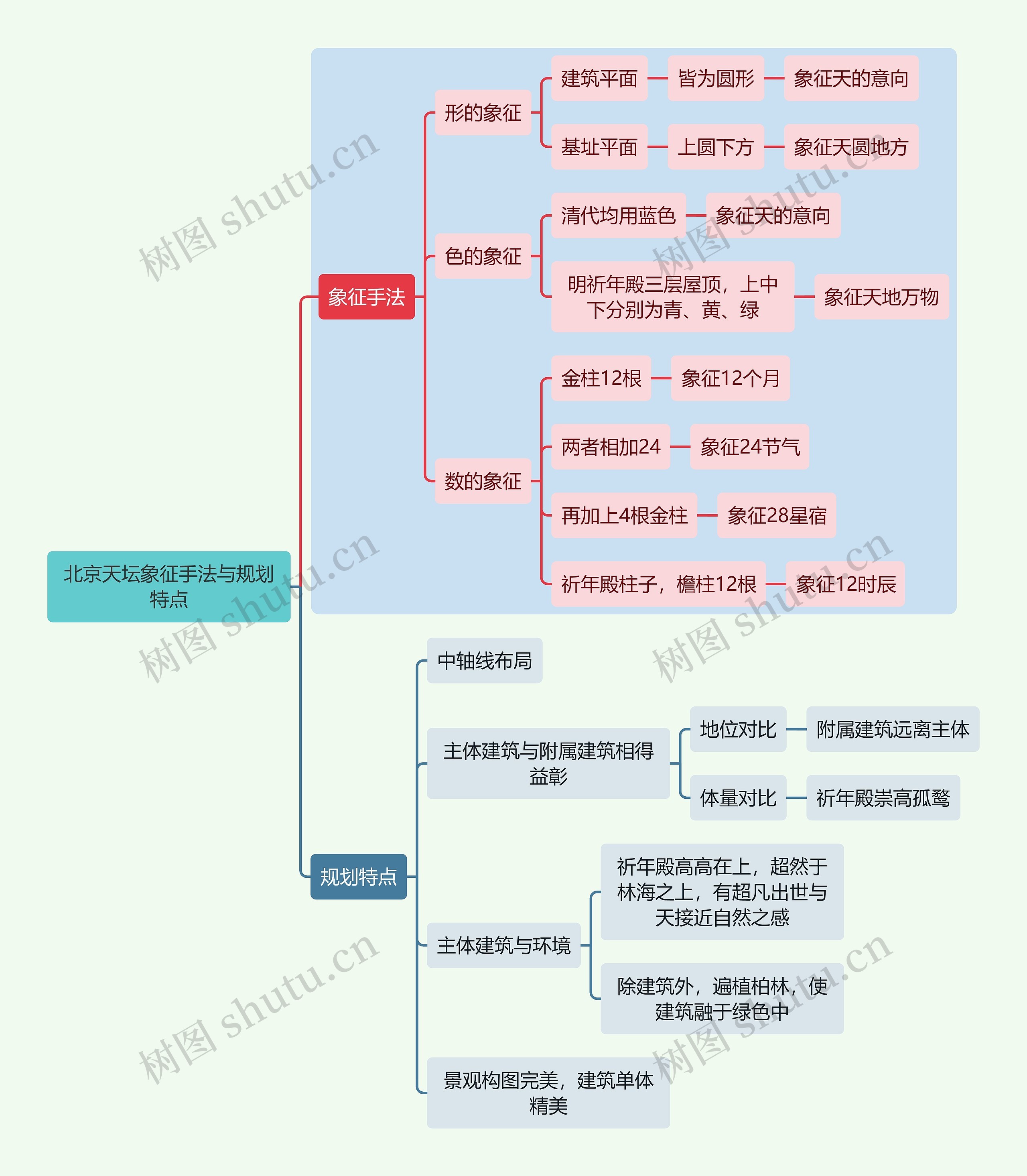 建筑学知识北京天坛象征手法与规划特点思维导图