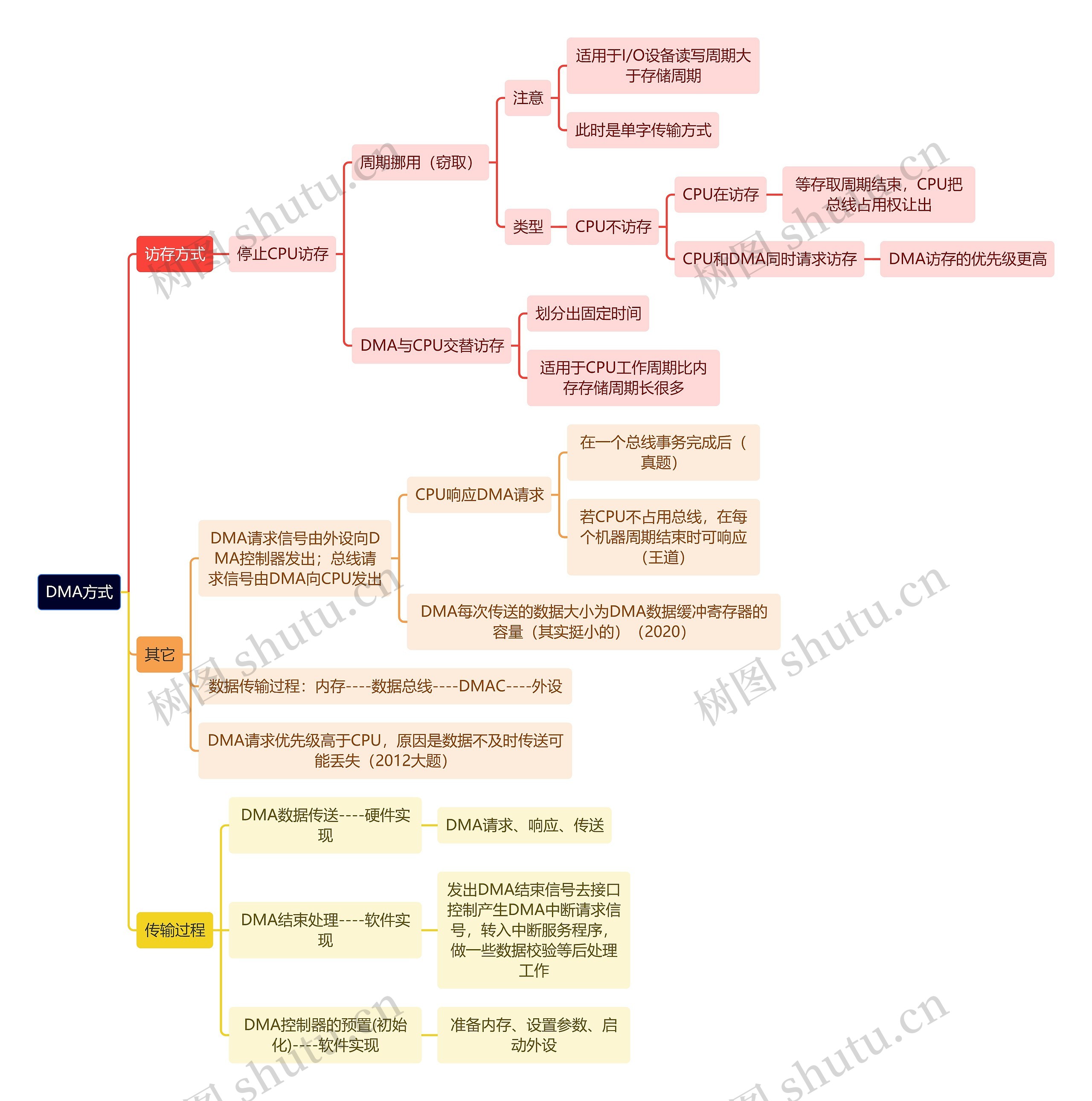 计算机工程知识DMA方式思维导图