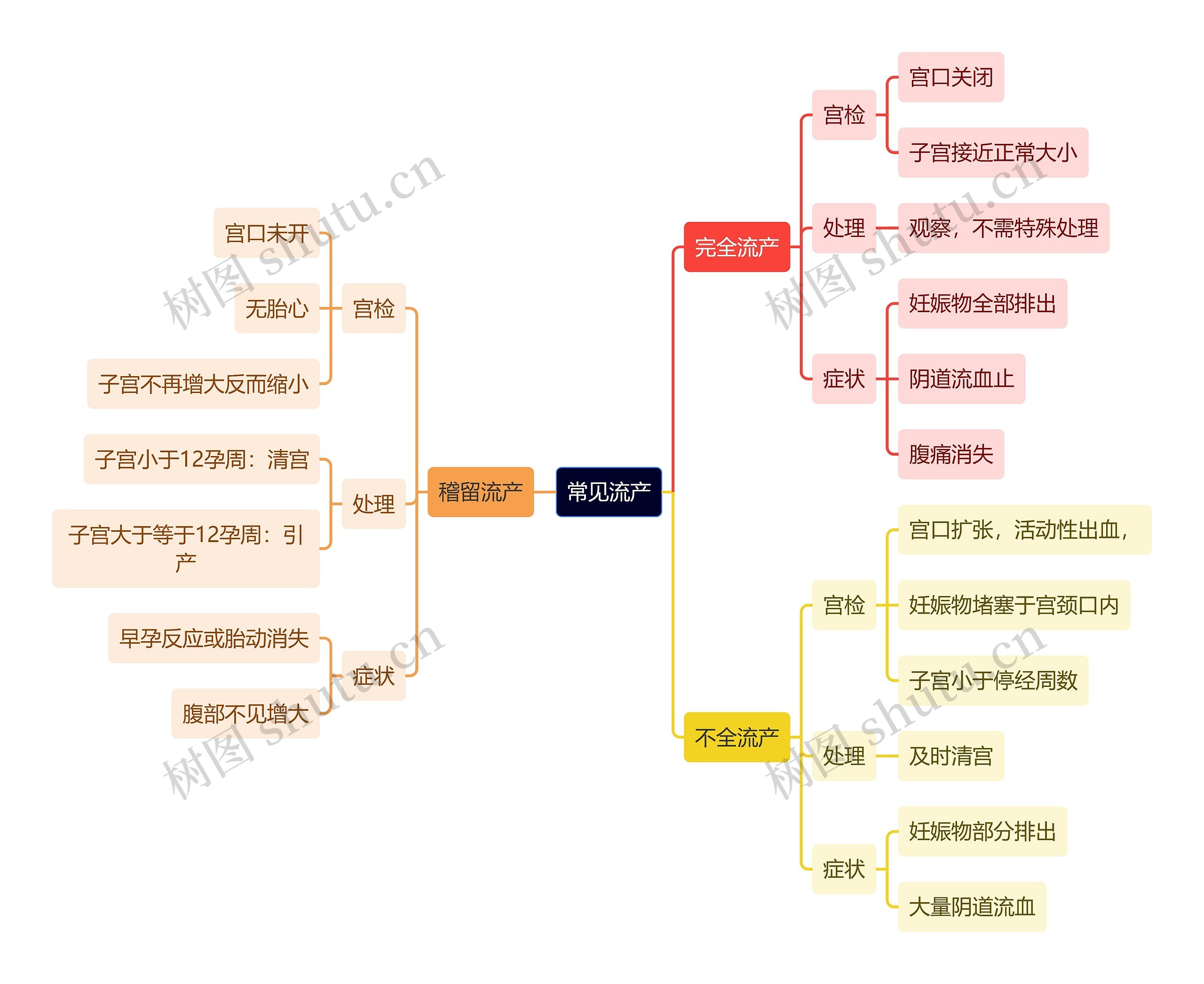 医学知识常见流产思维导图