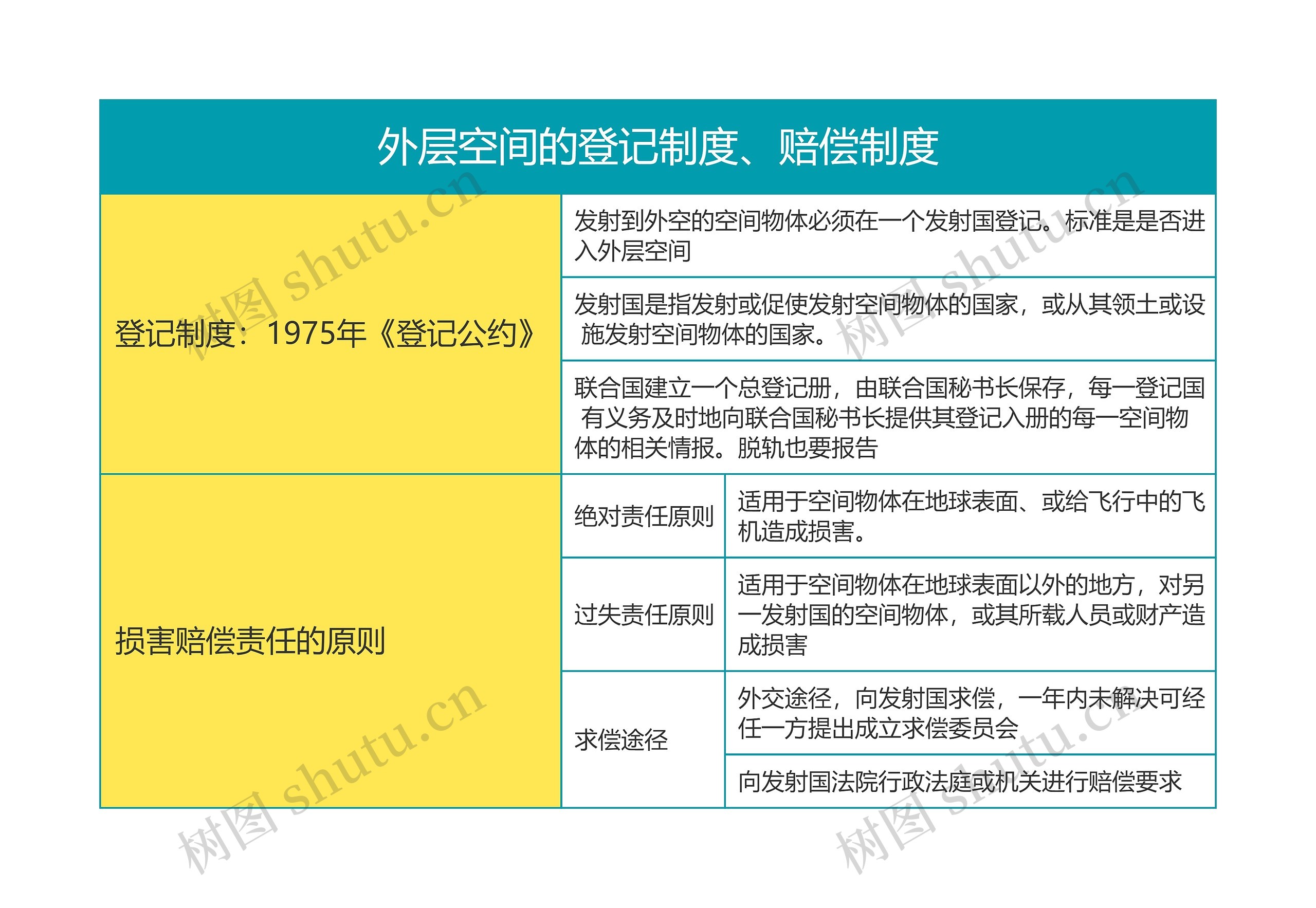 国际法第六章外层空间的登记制度、赔偿制度思维导图