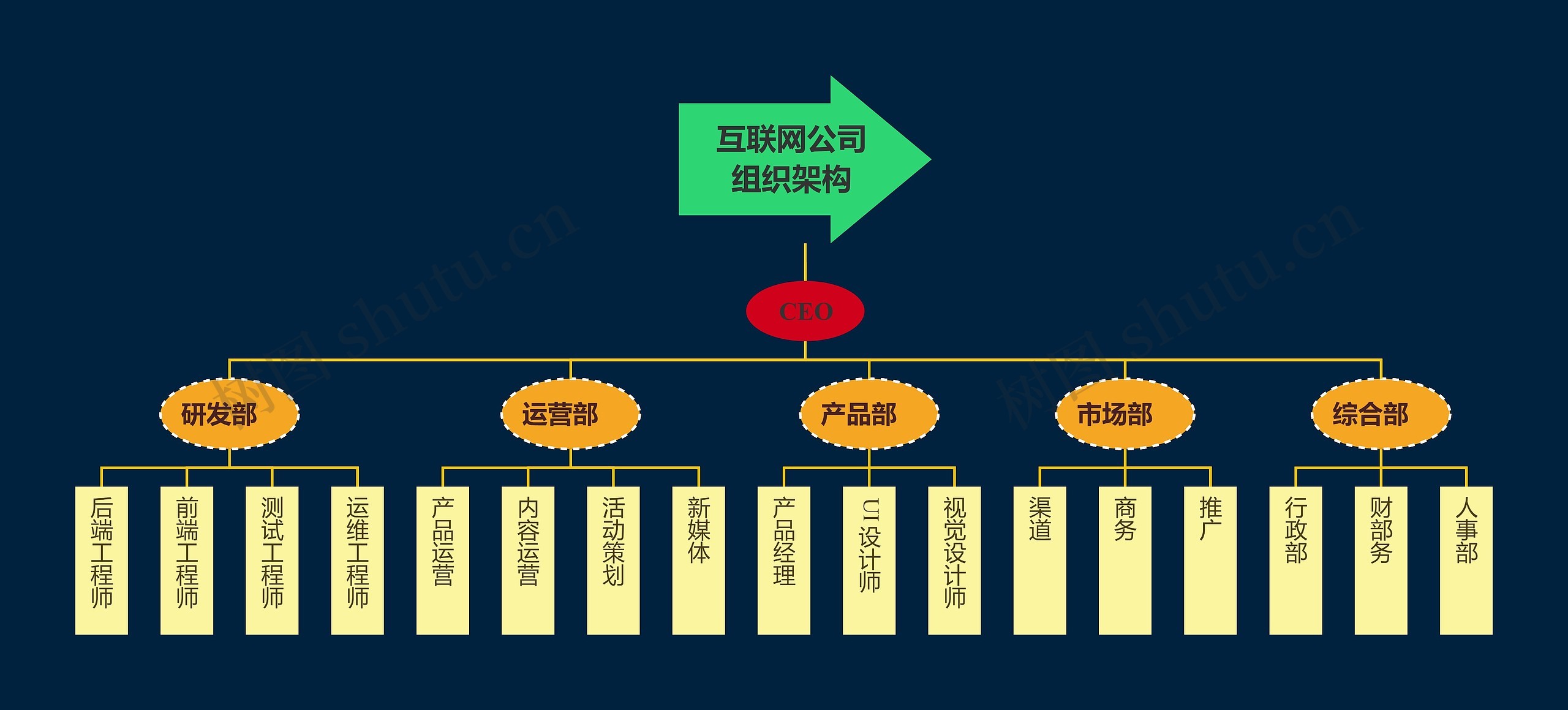 互联网公司组织架构