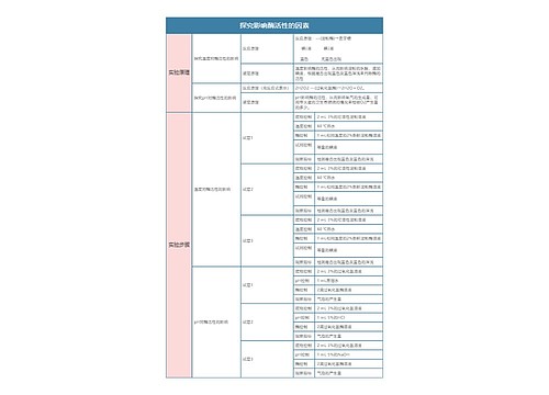 高中生物必修一探究影响酶活性的因素思维导图