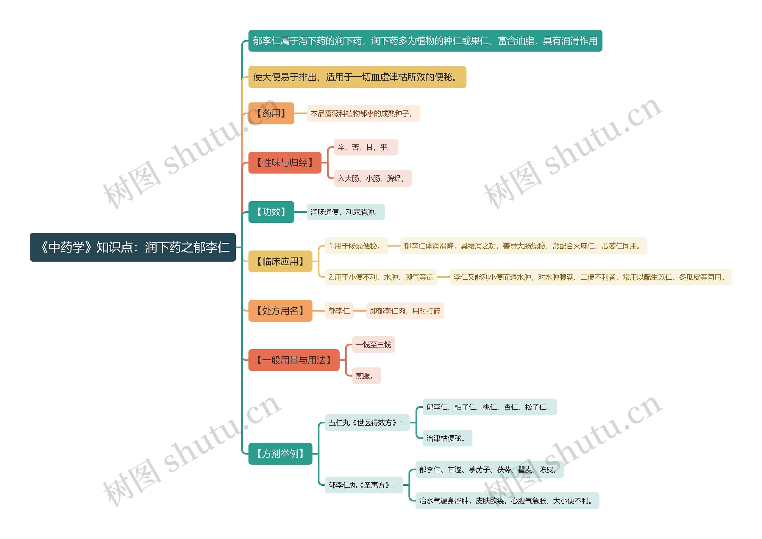 《中药学》知识点：润下药之郁李仁思维导图
